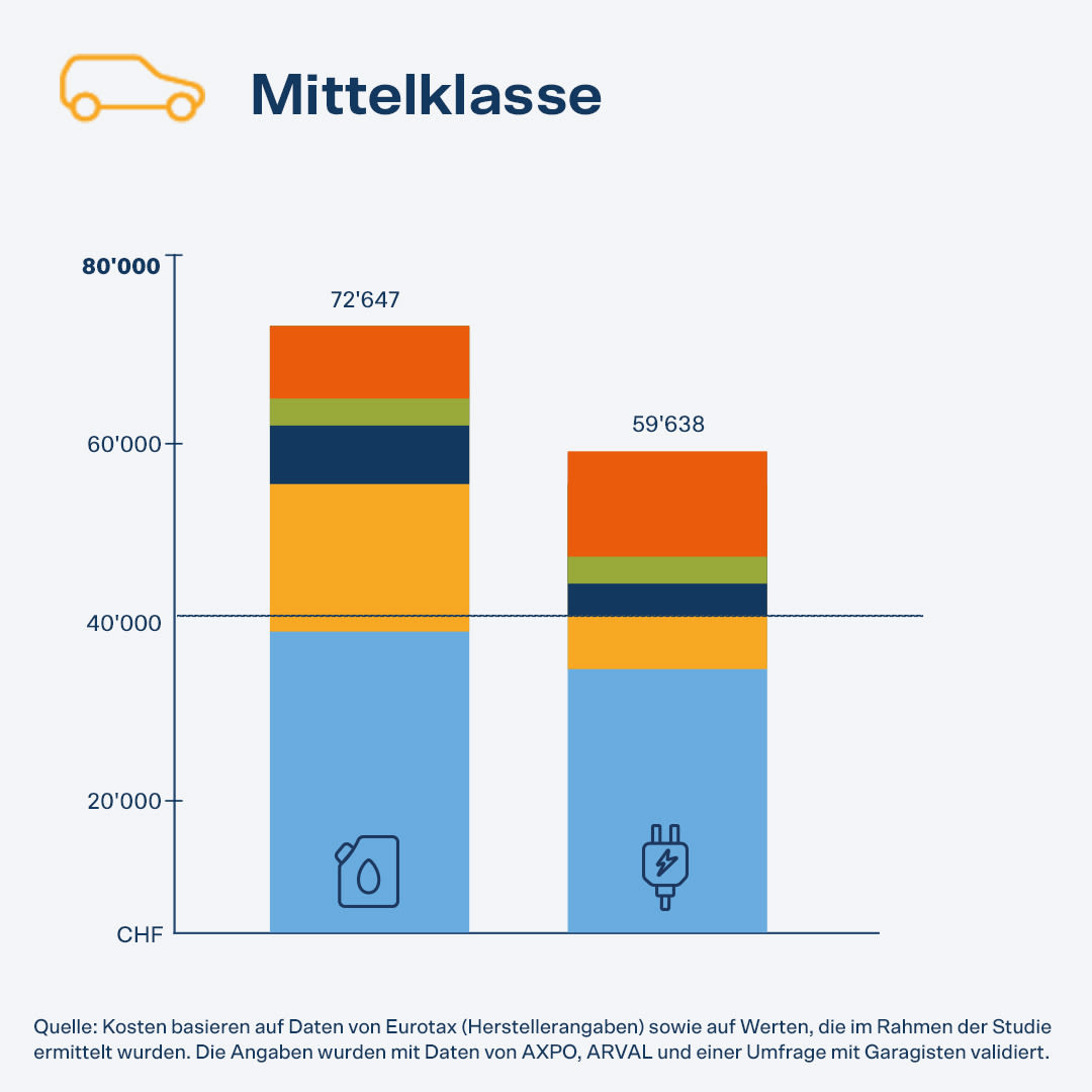 Gesamtkosten liegen bei der Mittelklasse bei einem mit benzinbetriebenem Auto bei CHF 72'647 und bei einem Elektroauto bei CHF 59'638.