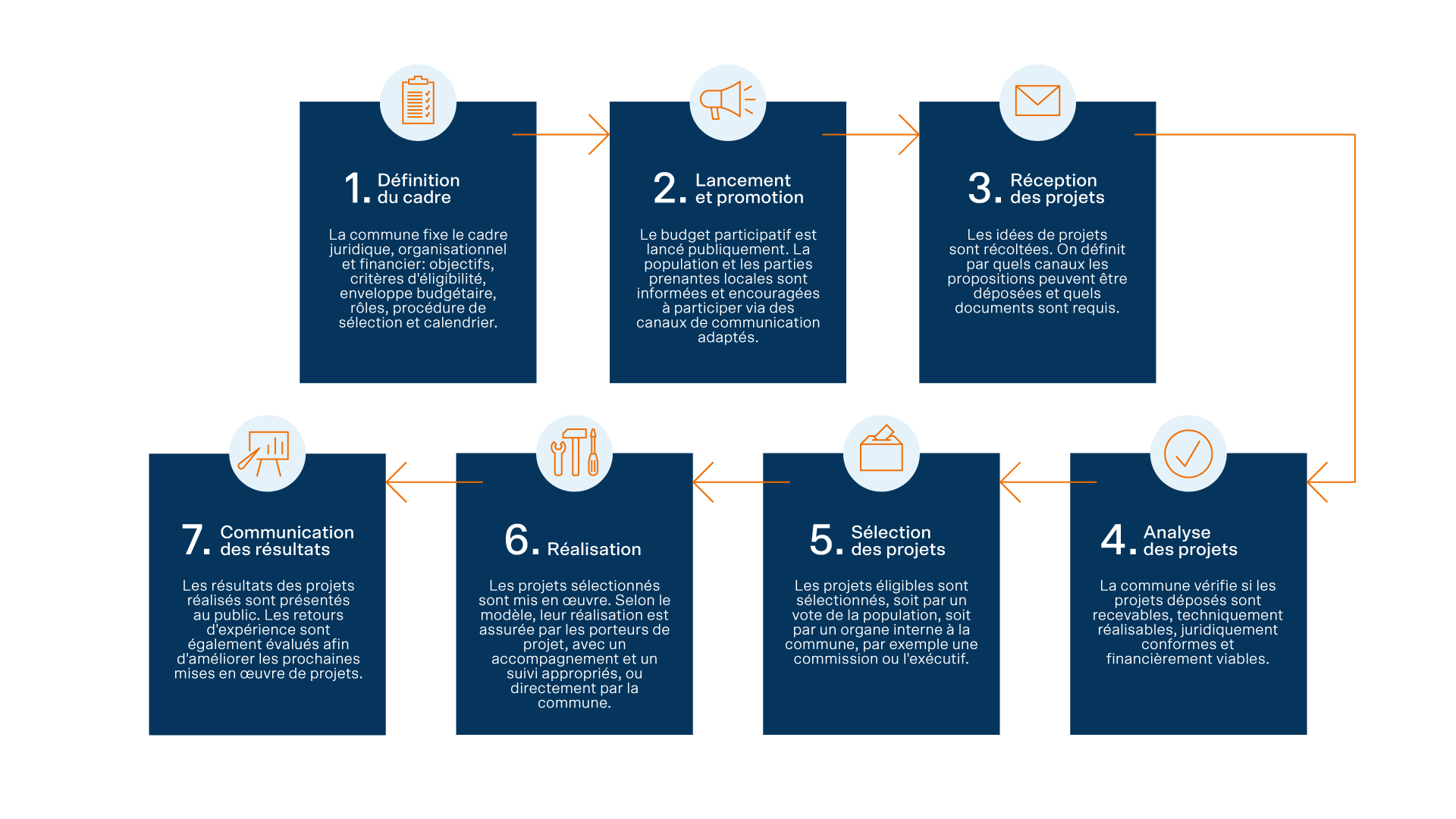 7 étapes du budget participatif : cadre, lancement, réception, analyse, sélection, réalisation et communication.