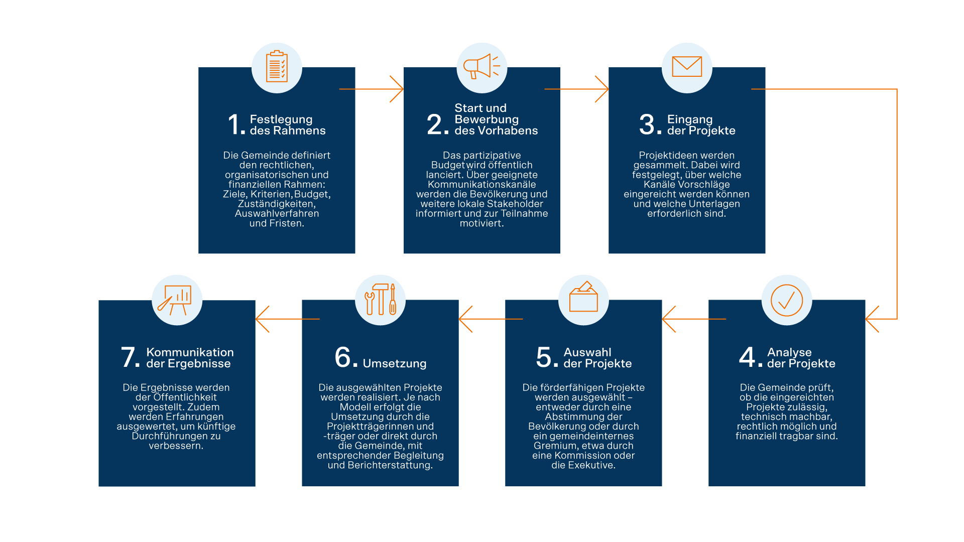 7 Schritte zum partizipativen Budget: Rahmen, Start, Projekteingang, Prüfung, Auswahl, Umsetzung, Kommunikation.