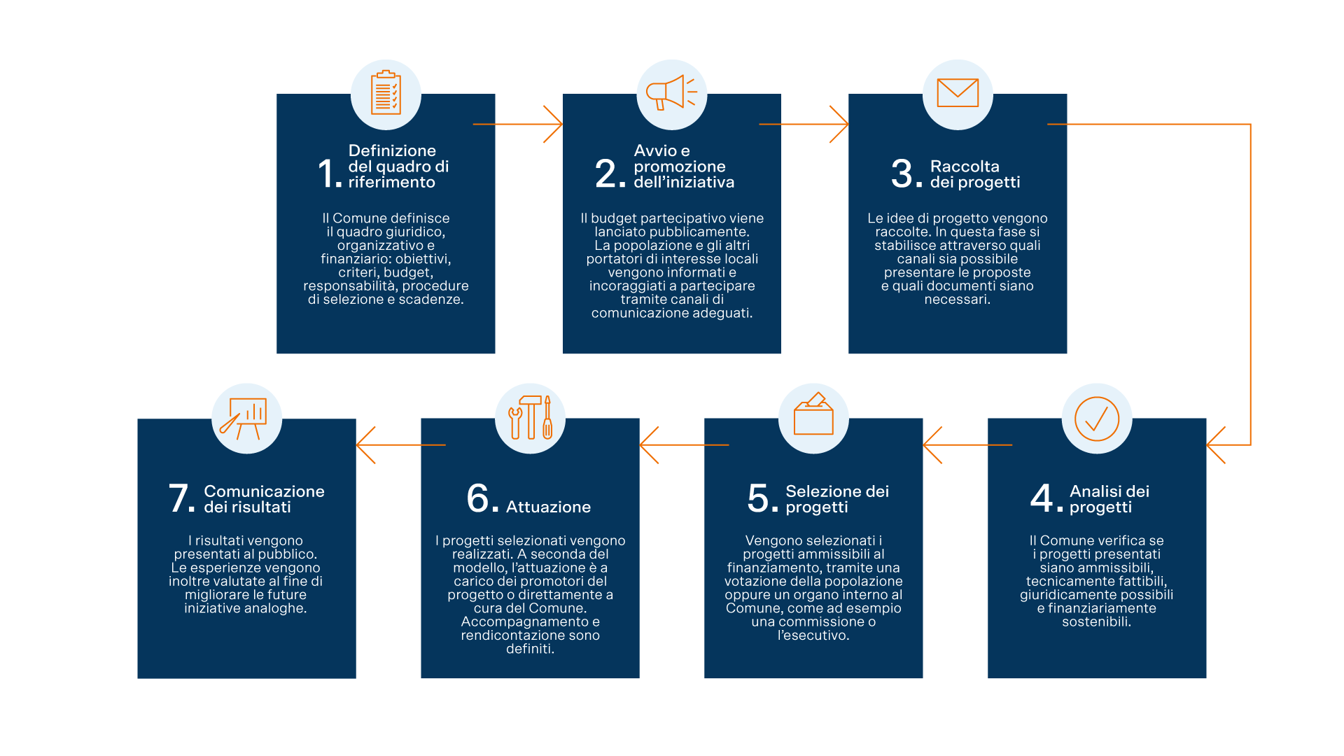 7 fasi del bilancio partecipativo: quadro, avvio, raccolta, analisi, selezione, attuazione e comunicazione.