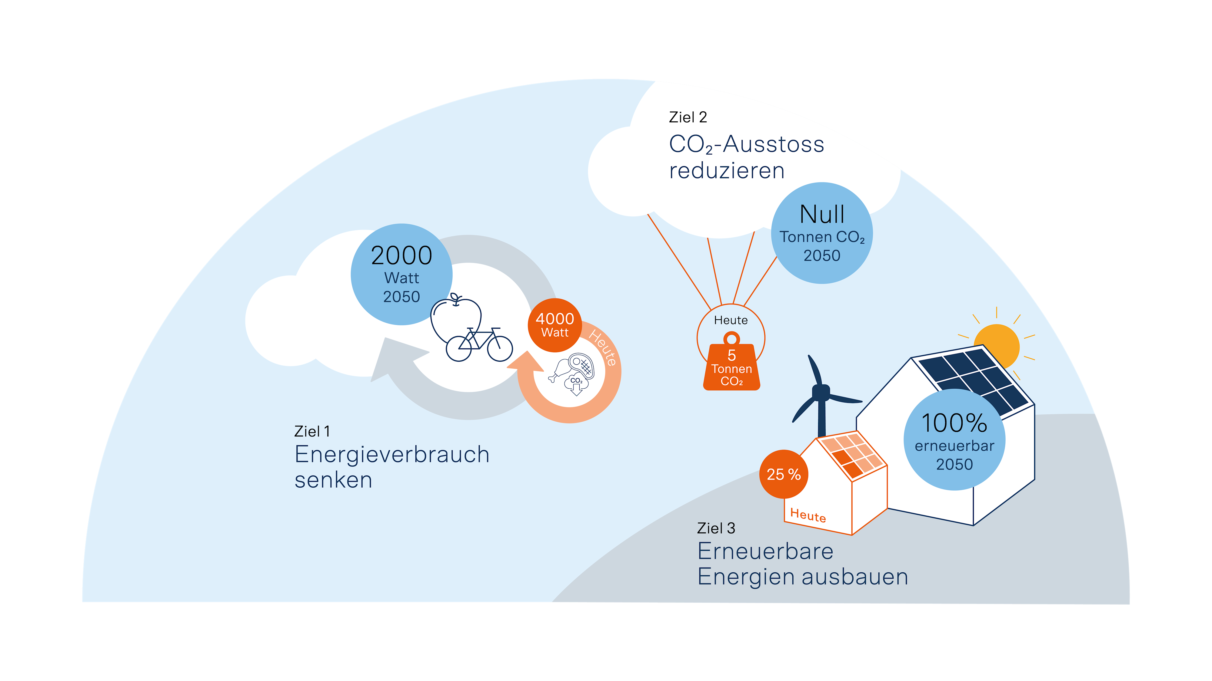 Infografik zu drei Klimazielen: Energieverbrauch senken, CO₂-Ausstoß reduzieren und erneuerbare Energien ausbauen.