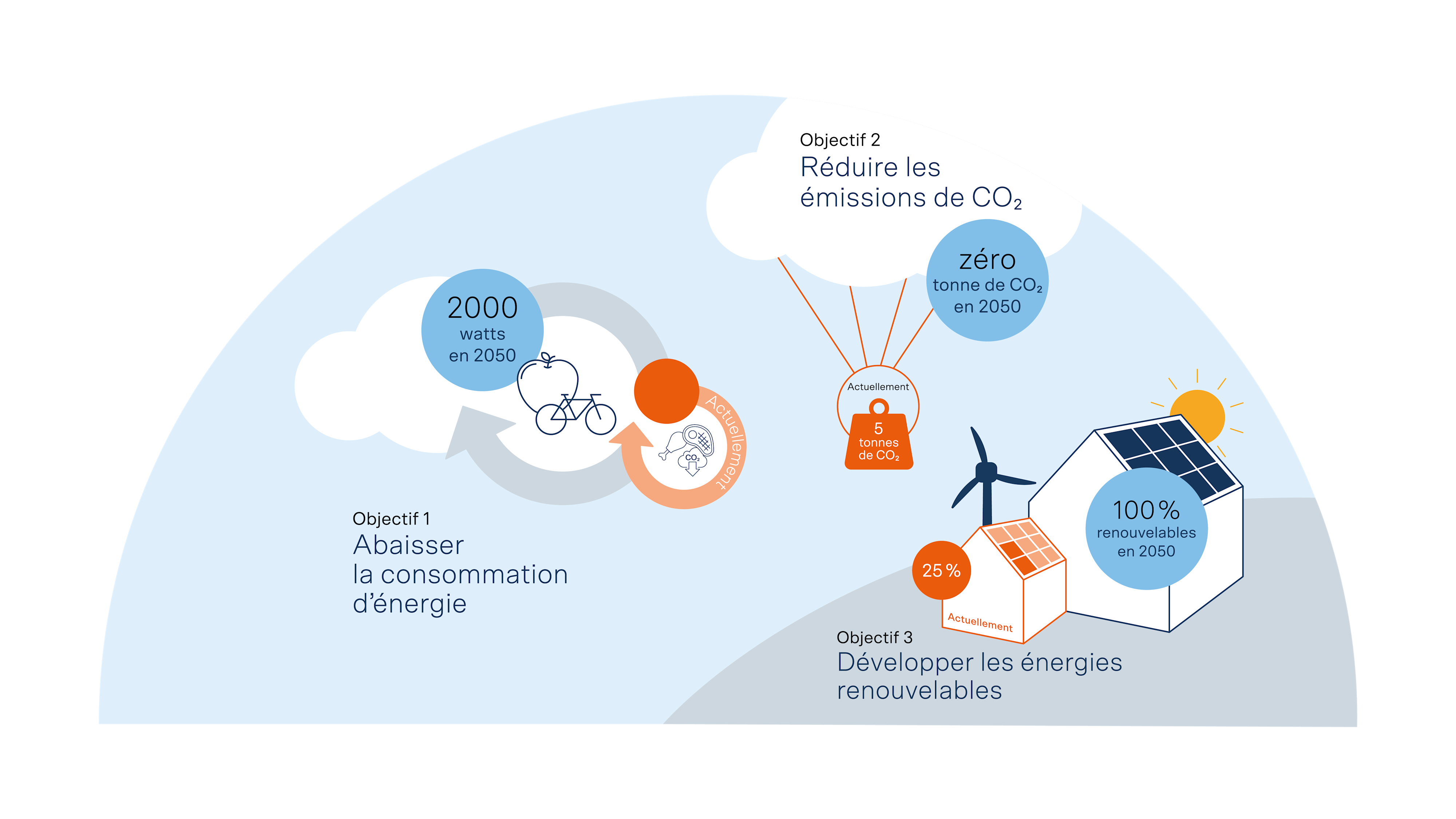 Infographie sur trois objectifs climatiques : réduire la consommation d'énergie, le CO₂ et développer les renouvelables.