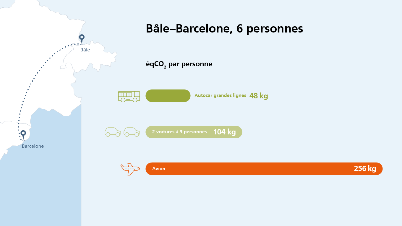 Comparatif des émissions de CO2 par personne d'un Bâle-Barcelone: 48kg en autocar, 104kg en voiture à 2-3, 256kg en avion