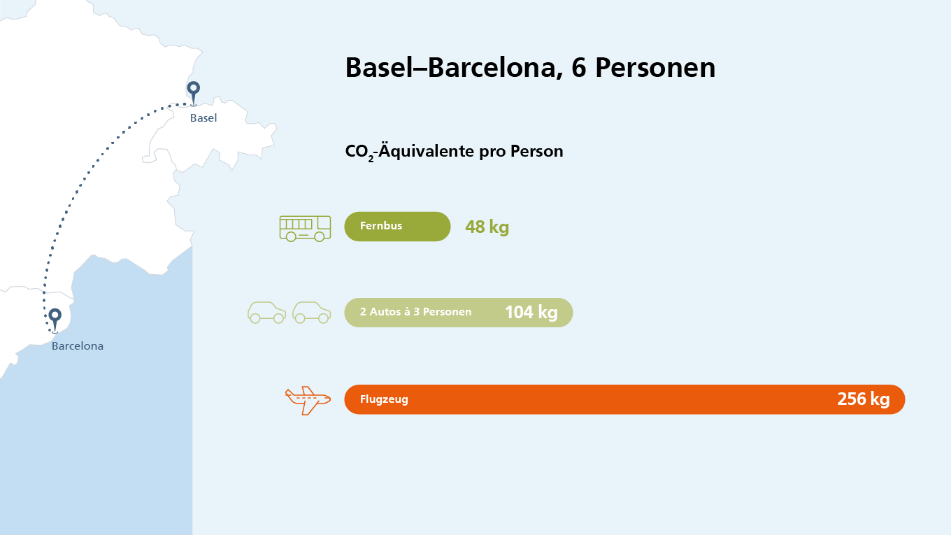 CO₂-Emissionen pro Person auf der Strecke Basel–Barcelona: 48kg im Bus, 104kg im Auto mit 2–3 Personen, 256kg im Flugzeug