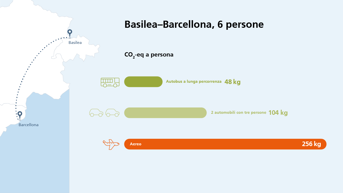 Emissioni di CO₂ per persona sul tragitto Basilea–Barcellona: 48kg in autobus, 104kg in auto con 2–3 persone, 256kg in aereo
