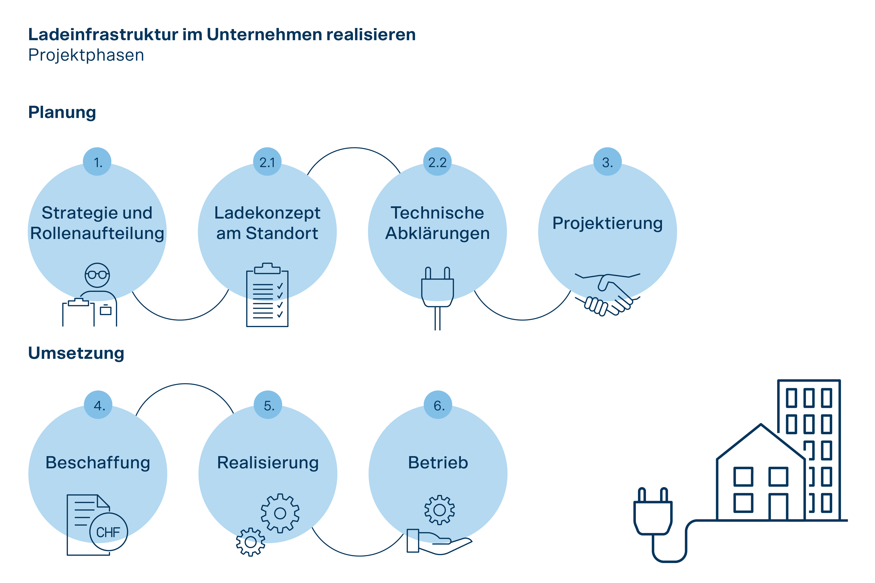 Ablaufplan für den Aufbau einer Ladeinfrastruktur im Unternehmen: Planung, Umsetzung