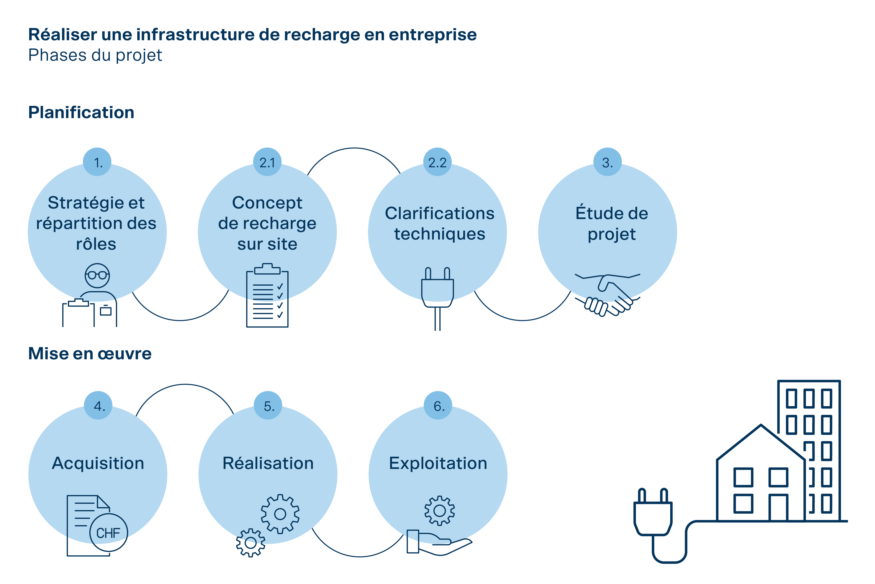 Schéma des étapes pour réaliser une infrastructure de recharge en entreprise: planification, mise en oeuvre