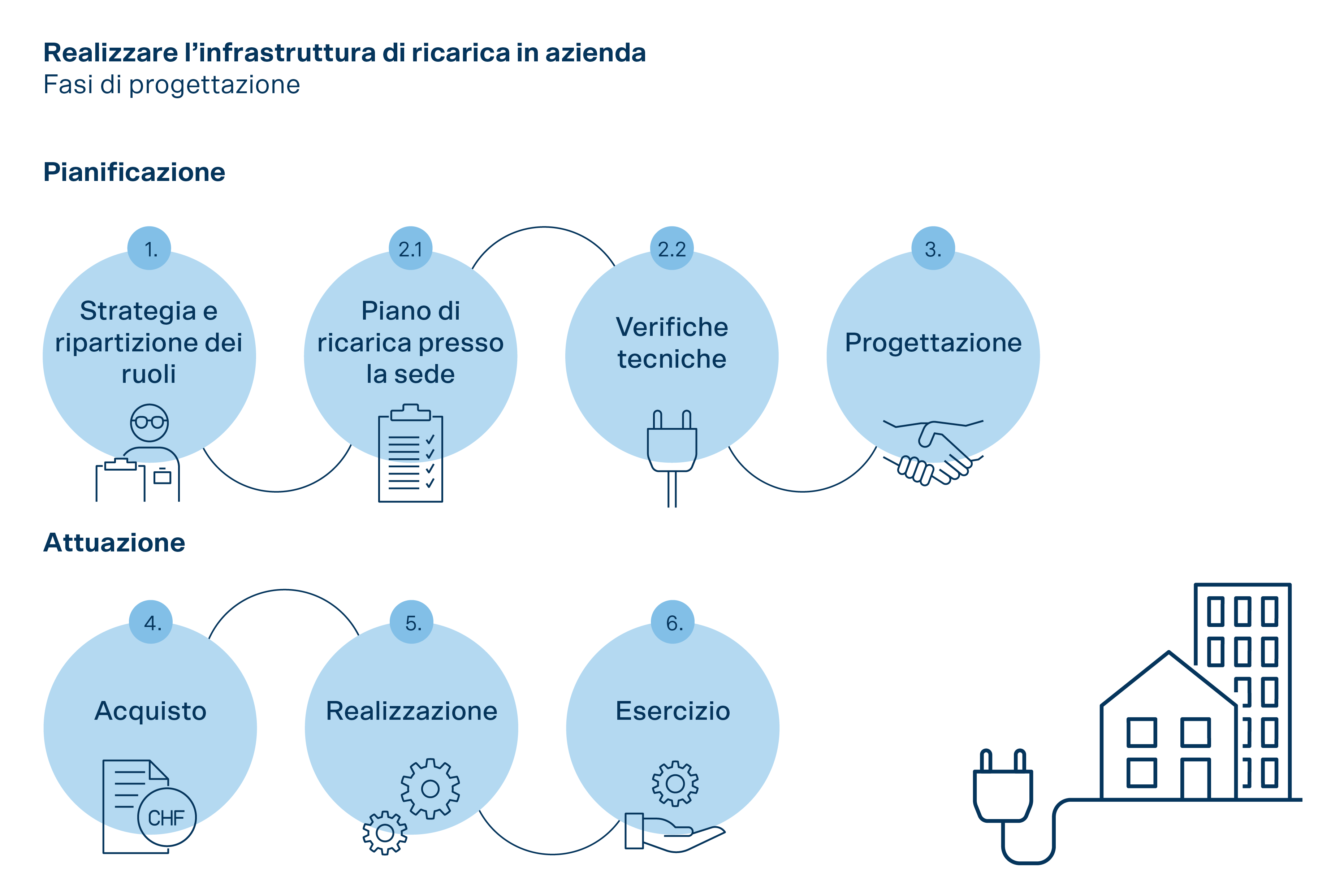 Piano operativo per la realizzazione di un'infrastruttura di ricarica in azienda: pianificazione, implementazione