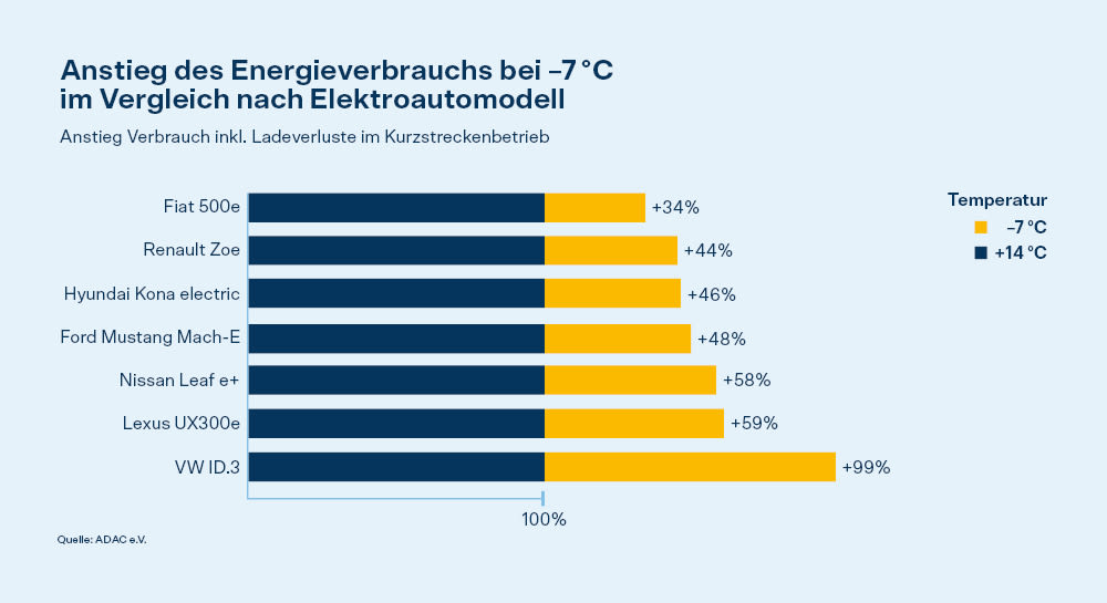 Anstieg des Energieverbrauchs bei -7 Grad Celsius im Vergleich zu 14 Grad Celcius:
Fiat 500e: +34%
Renault Zoe: +44%
Hyundai Kona electric: +46%
Ford Mustang Mach-E: +48%
Nissan Lead e+: +58%
Lexus UX300e: +59%
VW ID.3: +99%