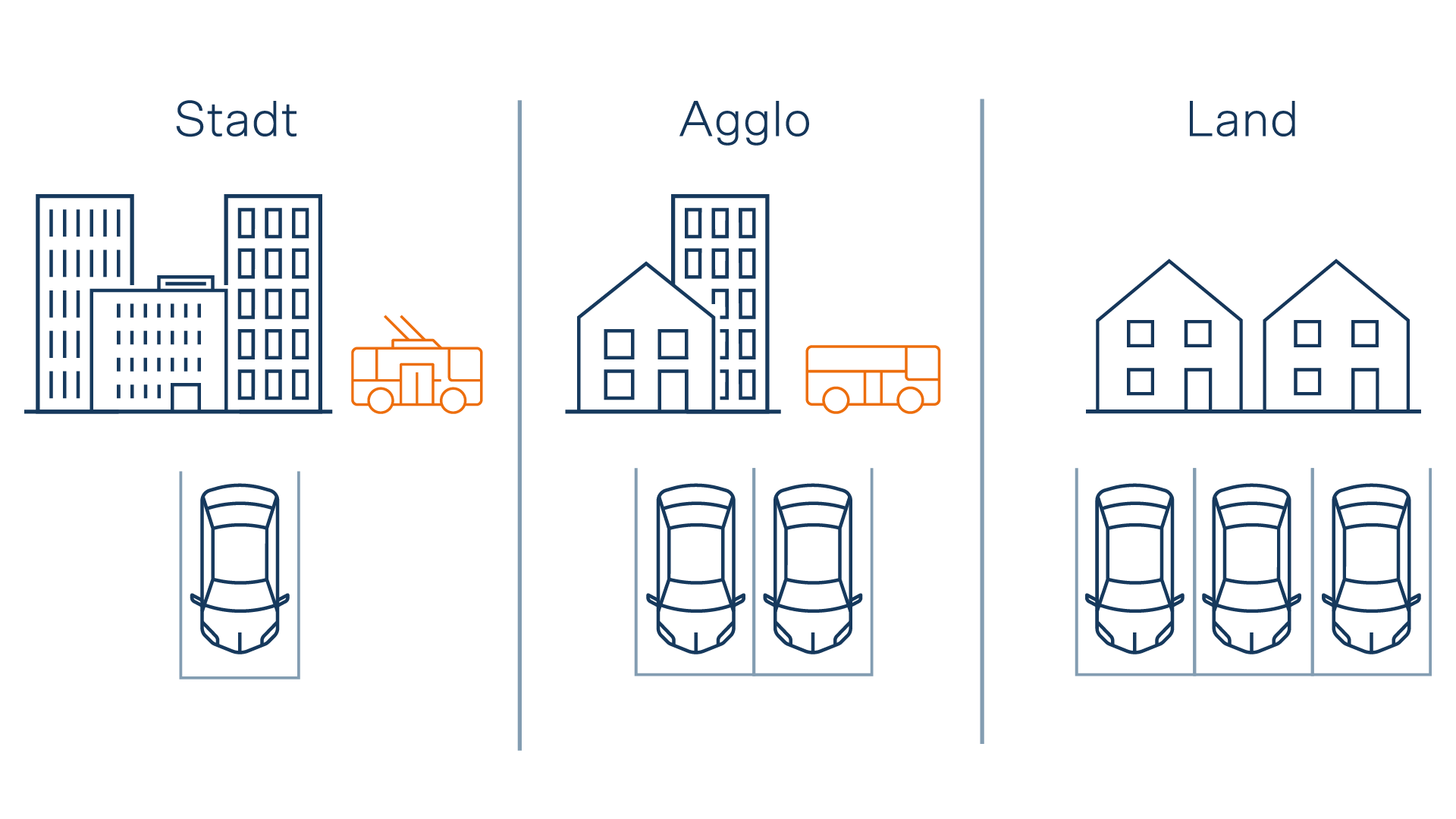 Illustration zeigt Vergleich zwischen verschiedenen Mobilitäts- und Parkierungskonzepten in Wohnsiedlungen.