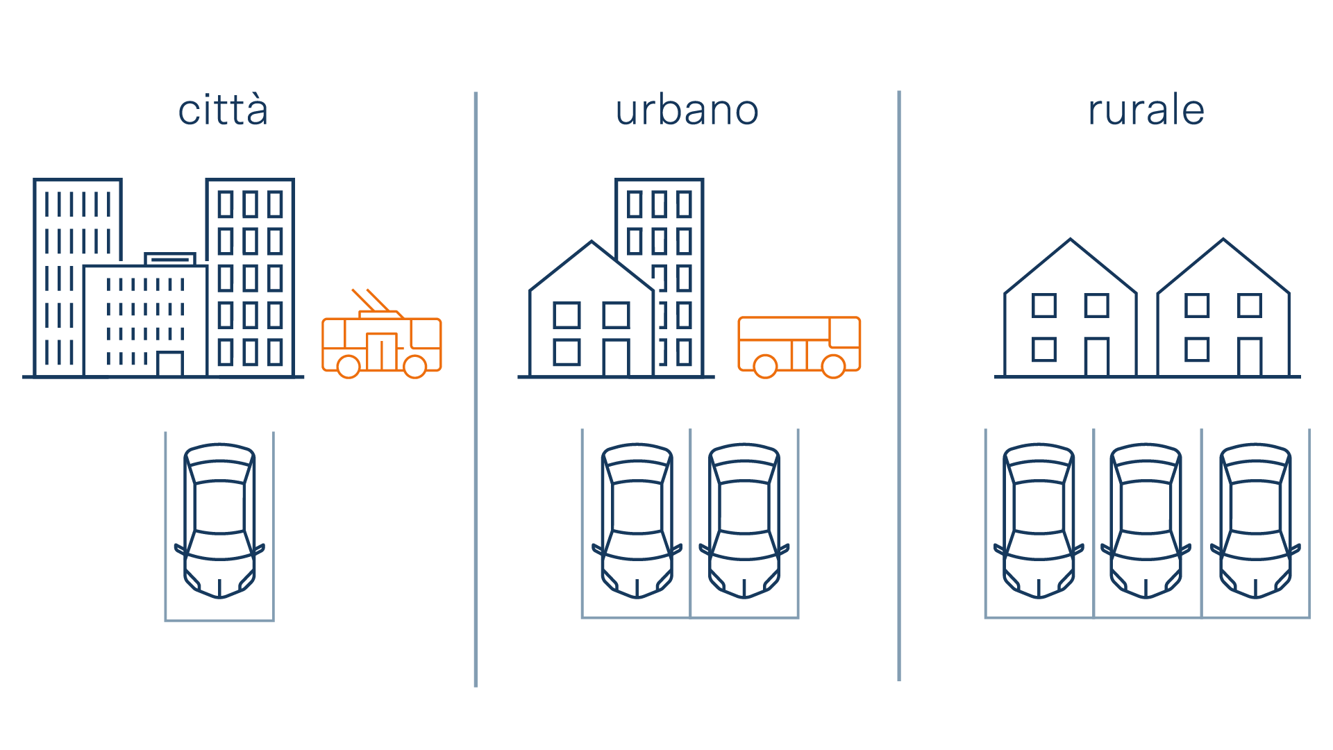 L’illustrazione mostra il confronto tra diversi piani di mobilità e parcheggio in zone residenziali.