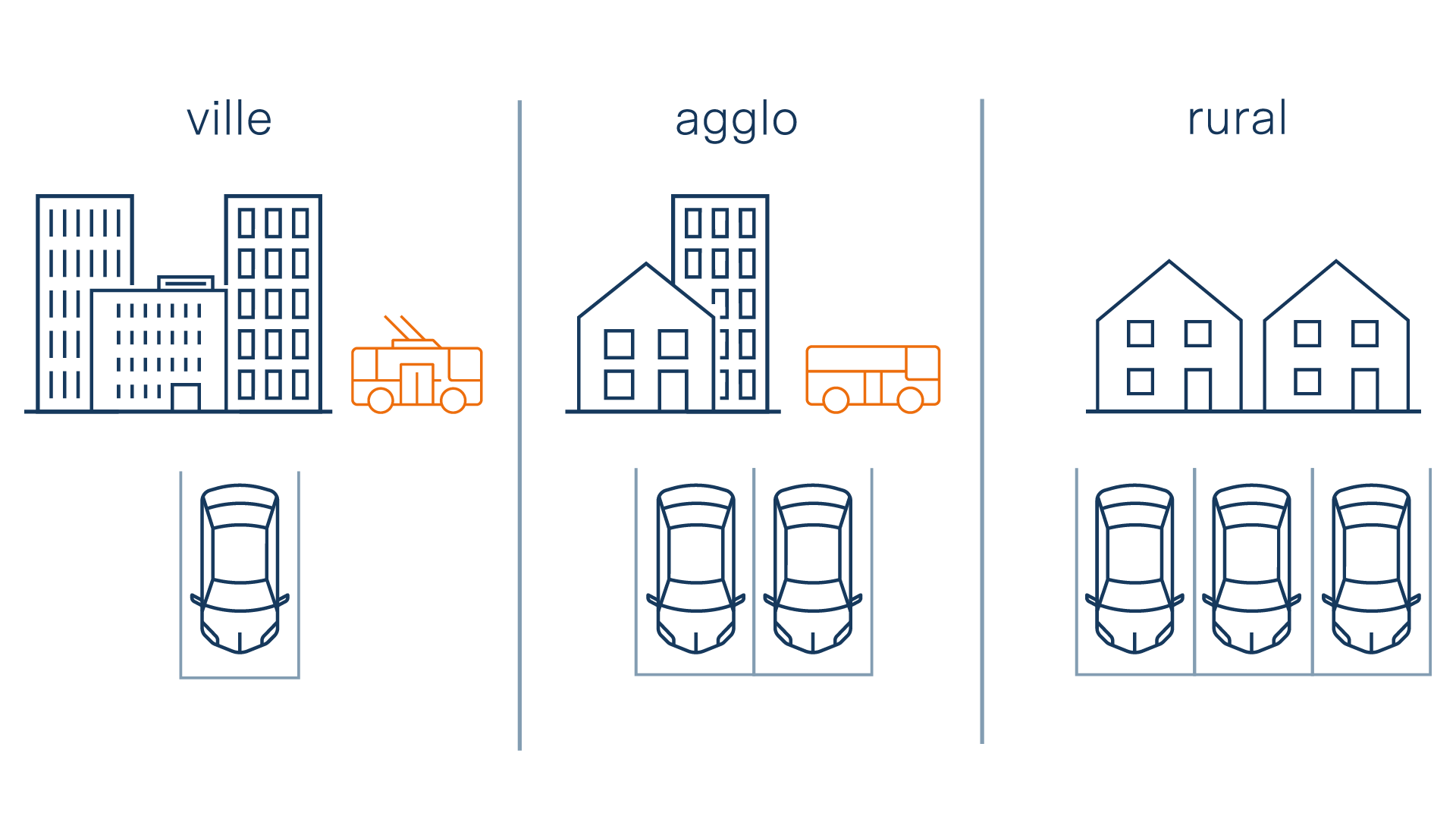 L’illustration montre une comparaison entre différents concepts de mobilité et de stationnement dans des zones résidentielles.