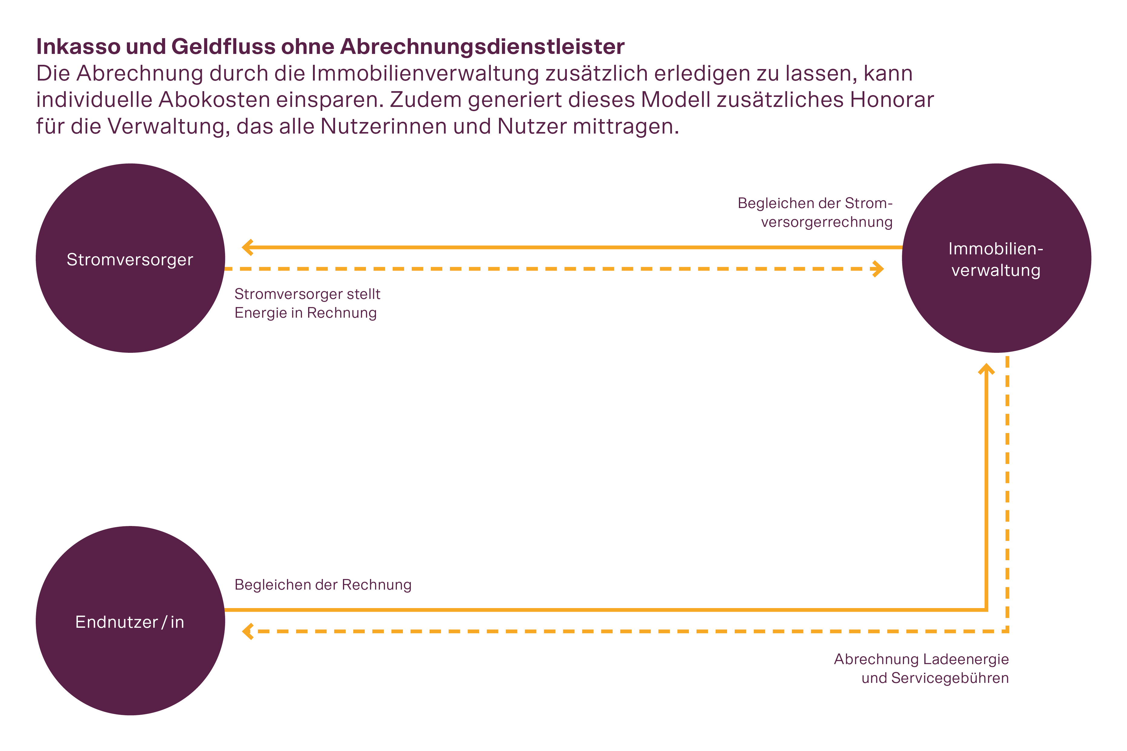 Darstellung des Geldflusses ohne Rechnungssteller: Die Abwicklung erfolgt direkt zwischen dem Lieferanten und dem Nutzer