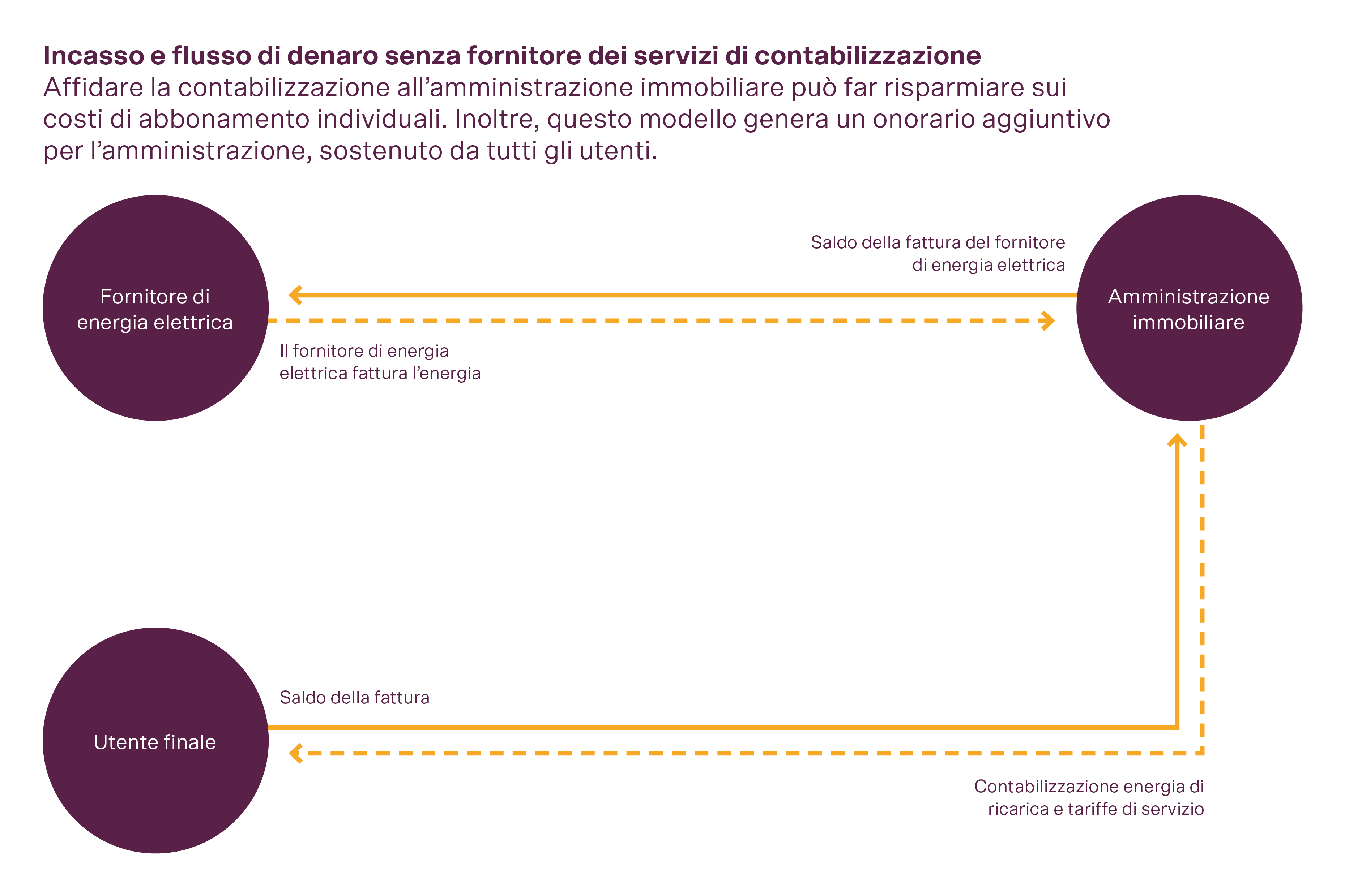 Rappresentazione del flusso di denaro senza emittente di fattura: la transazione avviene direttamente tra fornitore e utente