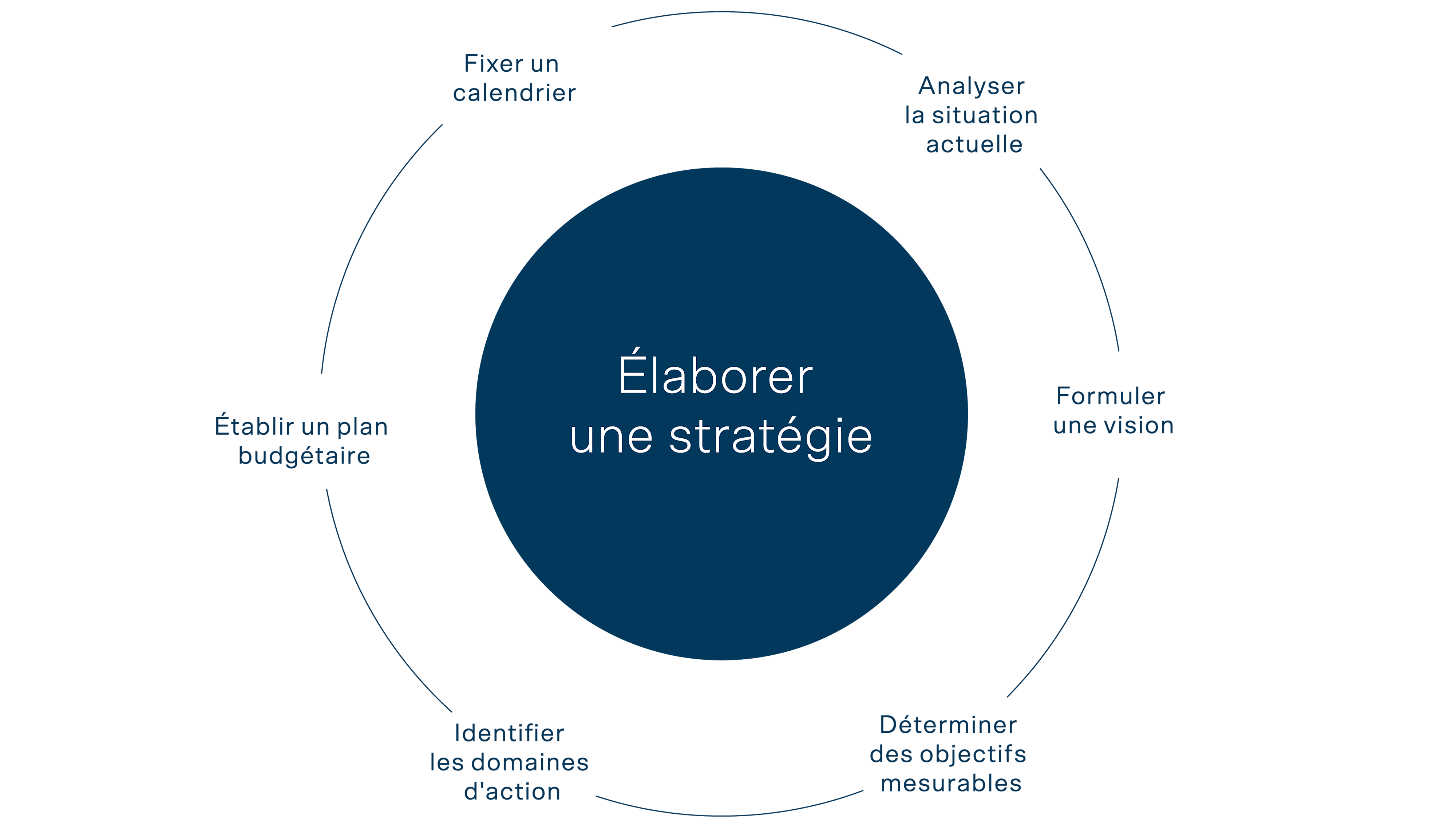 Illustration du processus stratégique avec des éléments constitutifs tels que l’analyse de la situation, la formulation d’une vision et la fixation d’objectifs mesurables. 