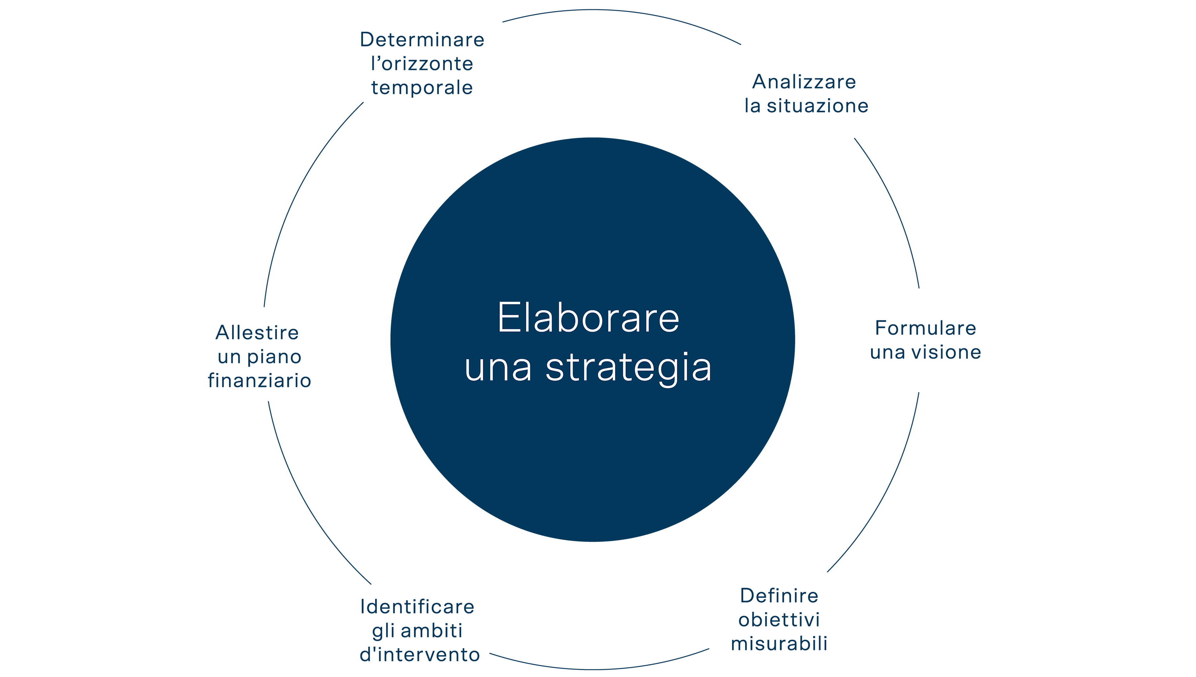 Illustrazione del processo strategico con elementi costitutivi come l’analisi della situazione, la formulazione della visione e la definizione di obiettivi misurabili. 
