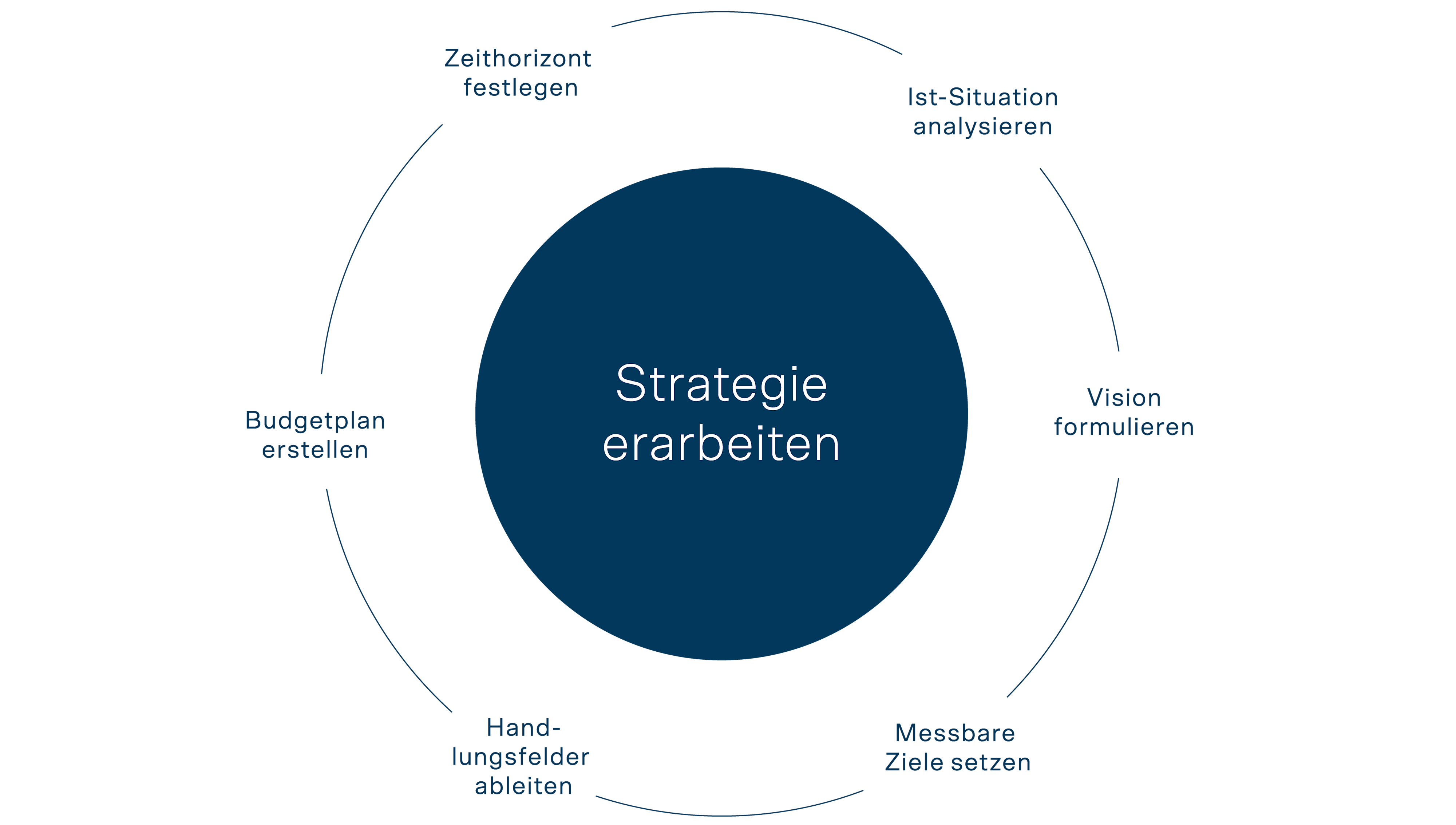Illustration zum Strategieprozess mit Bausteinen wie Situation analysieren, Vision formulieren und messbare Ziele setzen. 