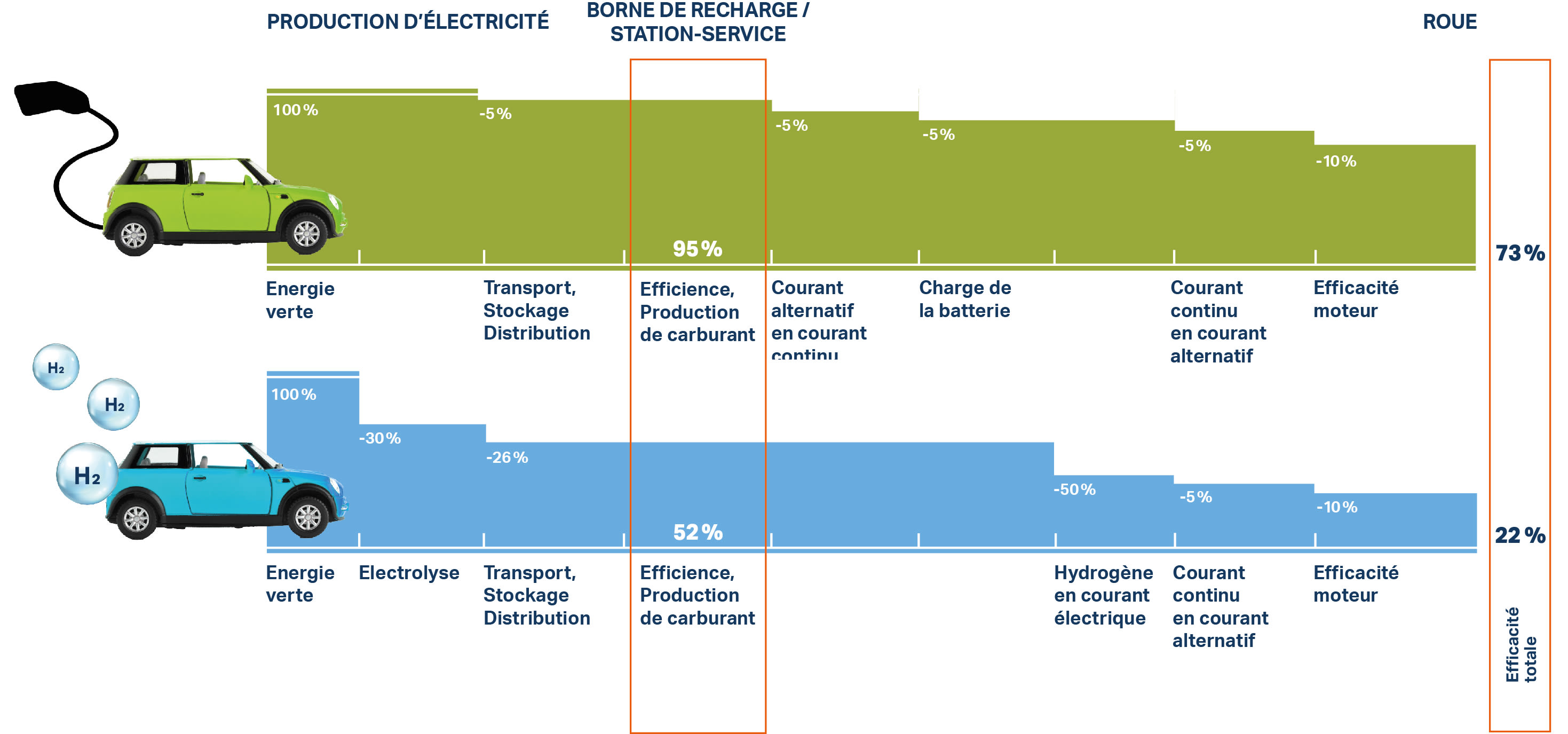 Comparaison efficacité énergétique voiture électrique vs hydrogène: 27% de perte sur toute la chaîne vs 88 pour l'hydrogène