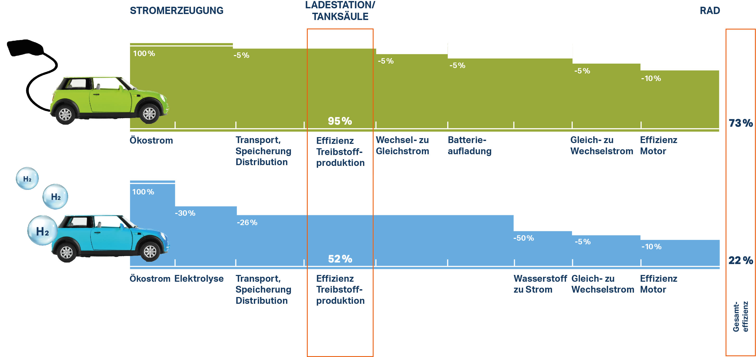 Vergleich der Energieeffizienz von E-Autos und Wasserstoffautos: 27% Verlust über die gesamte Kette vs 88 bei Wasserstoff