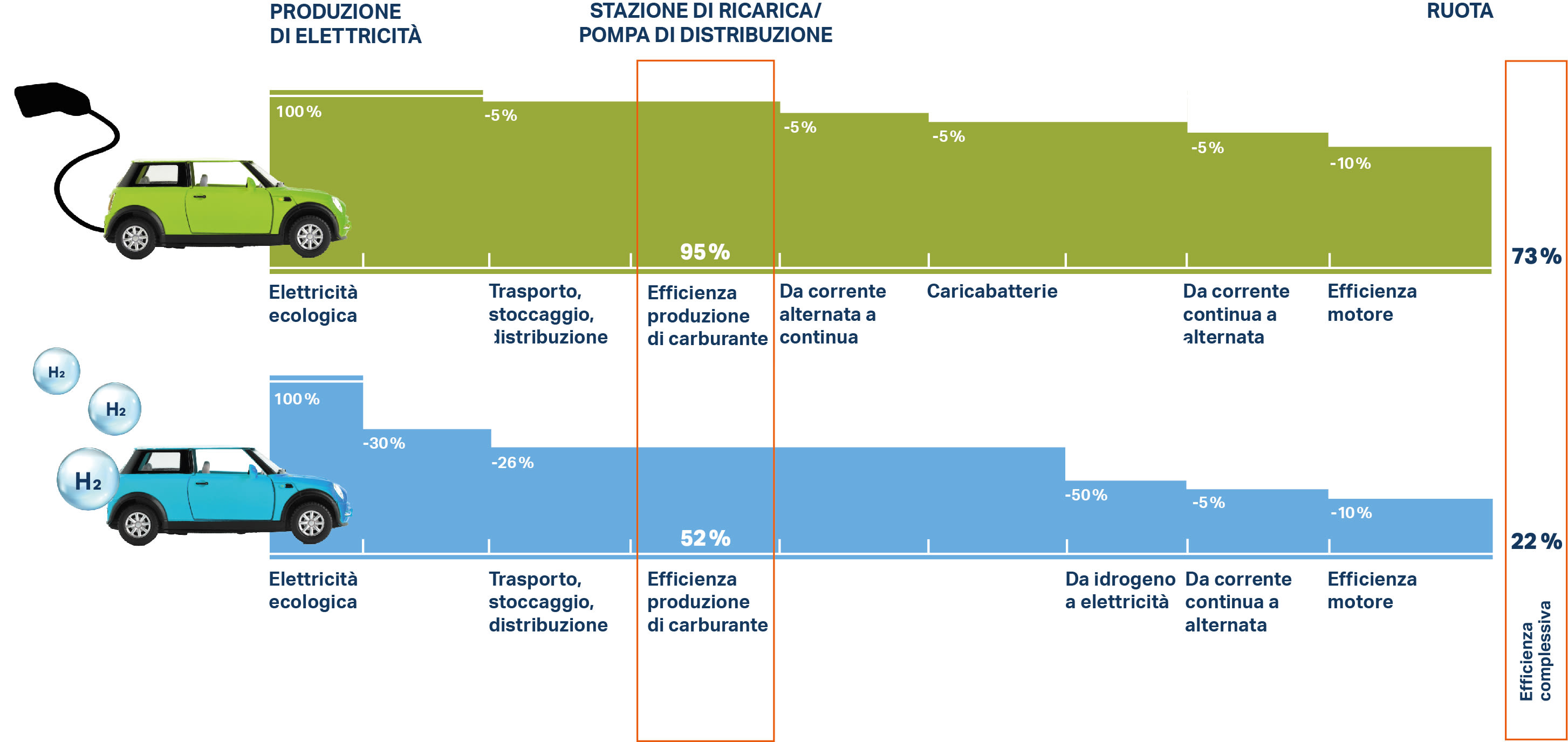 efficienza energetica tra auto elettriche e auto a idrogeno: 27% di perdita lungo l'intera catena vs 88 per l'idrogeno