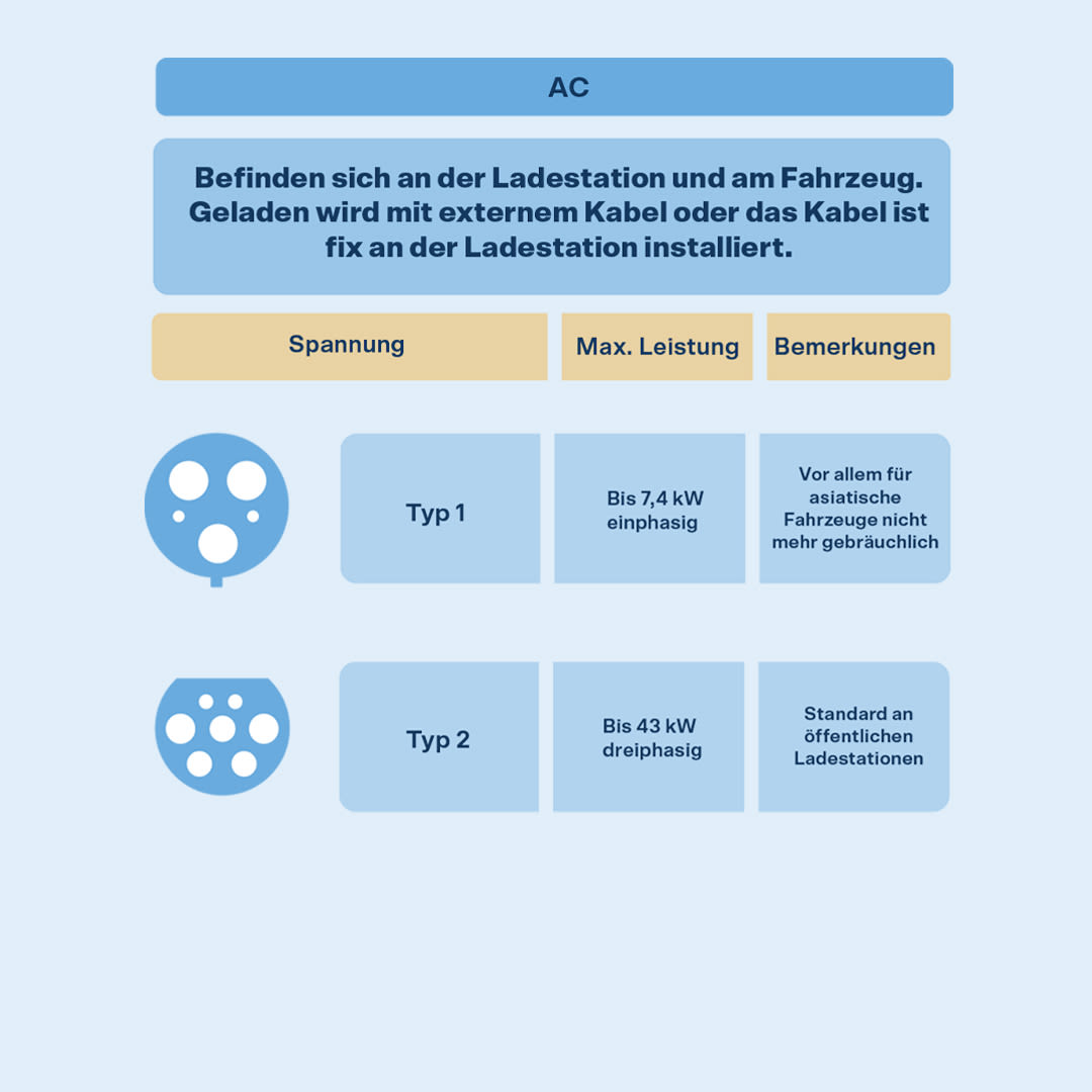 Verschiedene Ladesteckdosen: Typ 1 (3 Stecker – einphasig – max. 7.4 kW), Typ 2 (5 Stecker – dreiphasig – max. 43 kW)