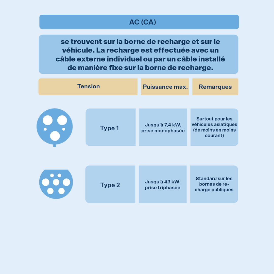 Différentes prises de recharge: Type 1 (3 connecteurs - continu - max 7.4kW). type 2 (5 connecteurs - alternatif - max 43kW)