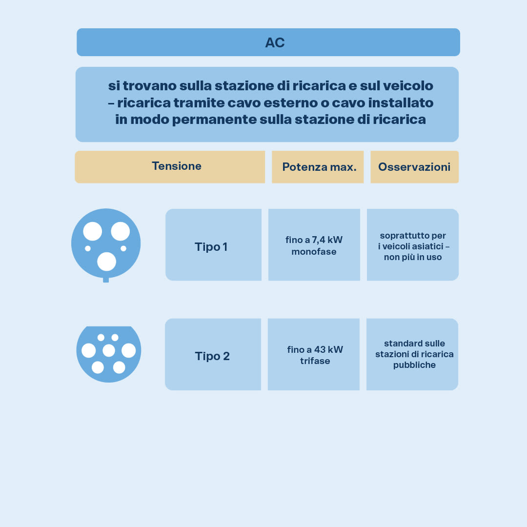 Diverse prese di ricarica: Tipo 1 (3 pin – monofase – max. 7,4 kW), Tipo 2 (5 pin – trifase – max. 43 kW)