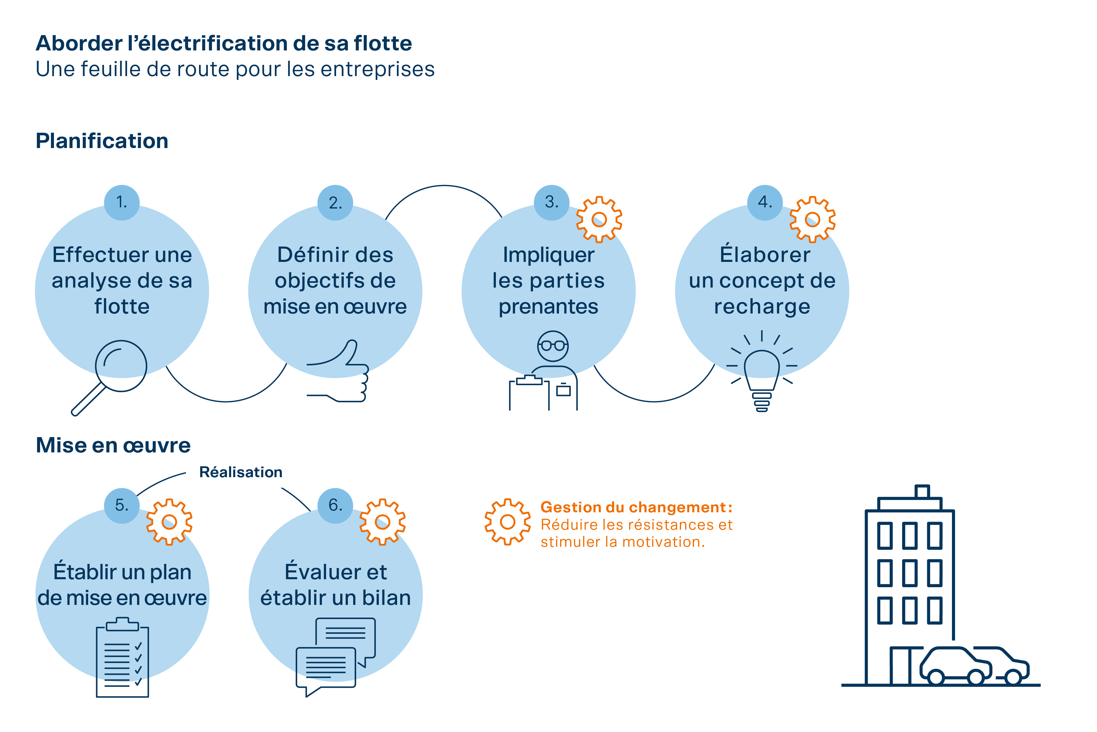 L’infographie présente le déroulement de l’électrification de la flotte d’une entreprise.