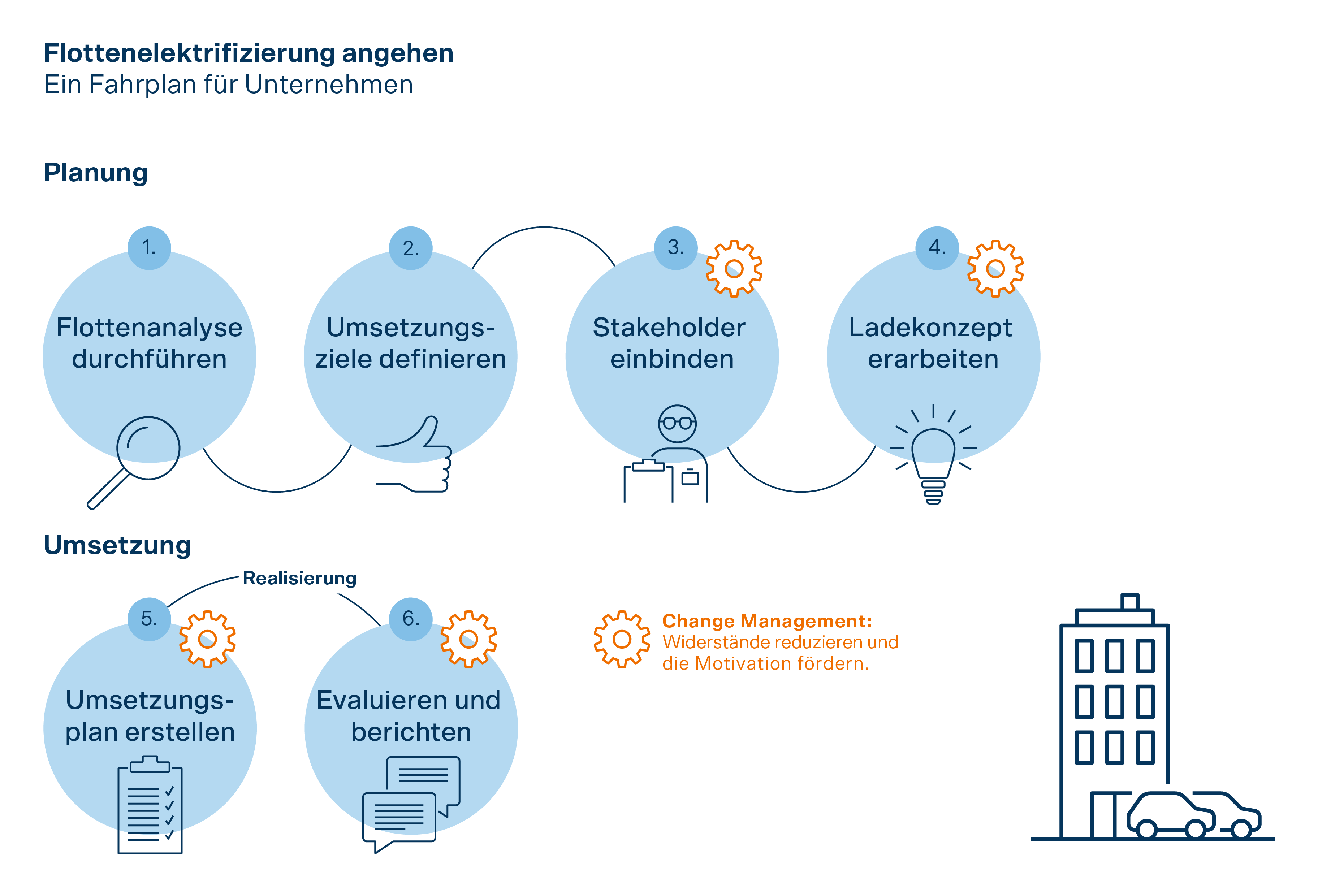 Die Infografik zeigt den Ablauf bei einer Elektrifizierung der Unternehmensflotte.