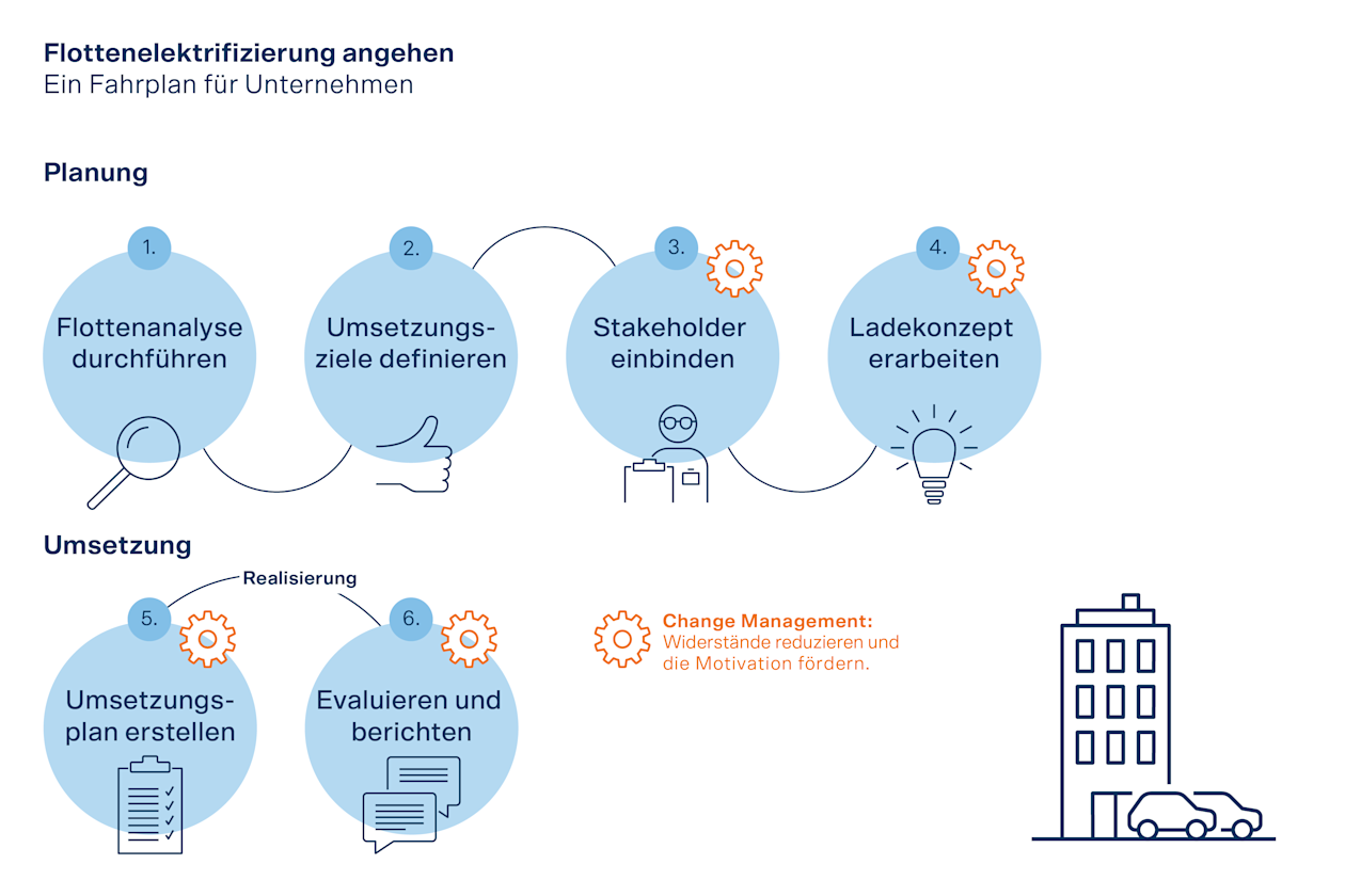 Die Infografik zeigt den Ablauf bei einer Elektrifizierung der Unternehmensflotte.