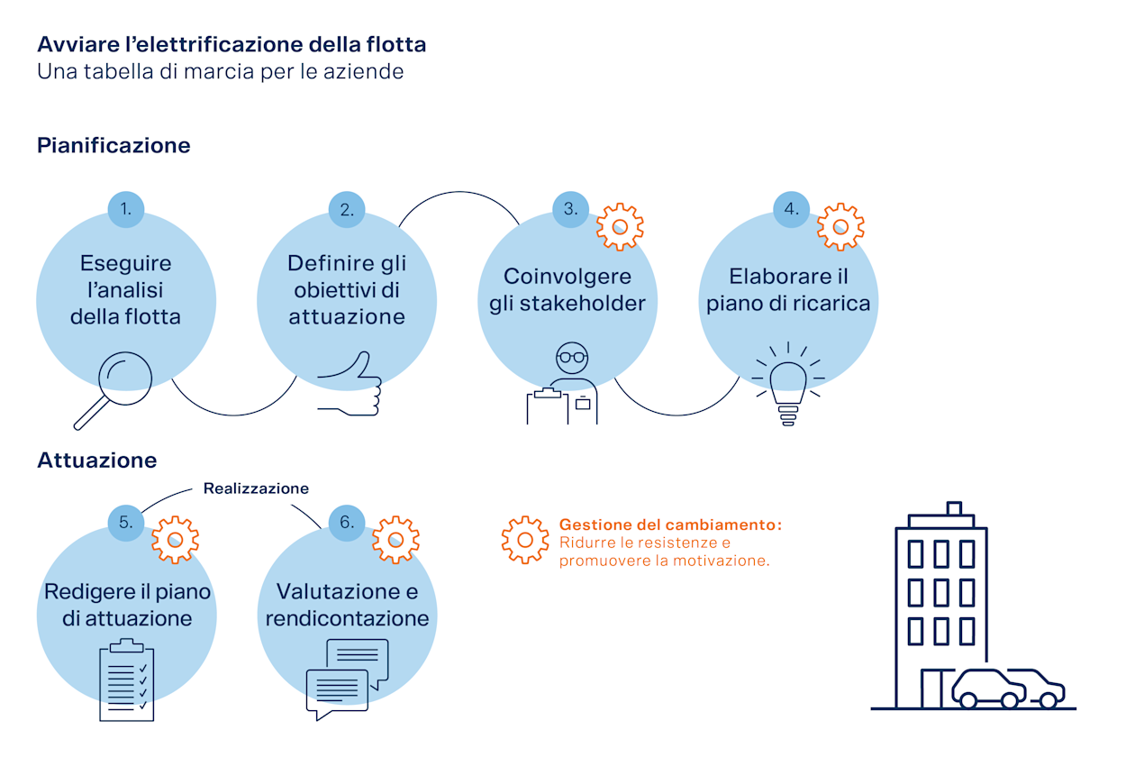 L’infografica mostra il processo di elettrificazione della flotta aziendale.