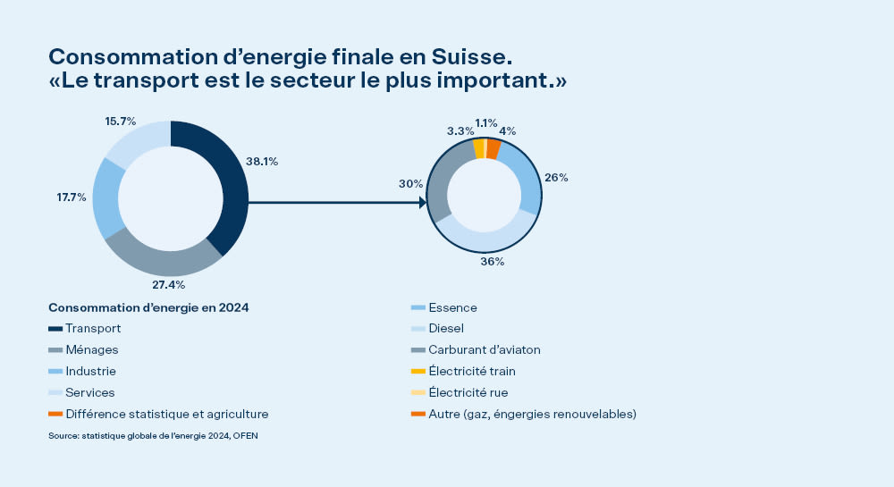 Infographie de la conso d'énergie en CH en 2024: le transport est devant avec 38%. Parmi, essence + diesel + kerozène = 92%