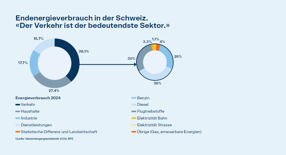 Energieverbrauch in der CH im 2024: Verkehrssektor liegt mit 38% an der Spitze. Davon: Benzin + Diesel + Kerosin = 92 %