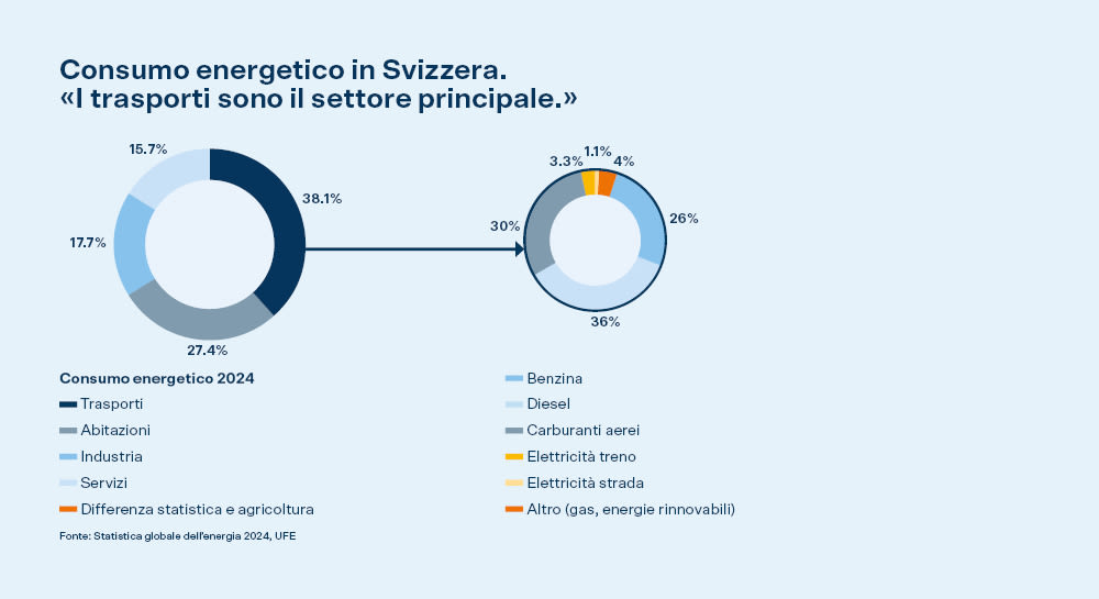 Consumo energetico in CH nel 2024: il settore dei trasporti è in testa con il 38%. Di cui: benzina + diesel + cherosene = 92%
