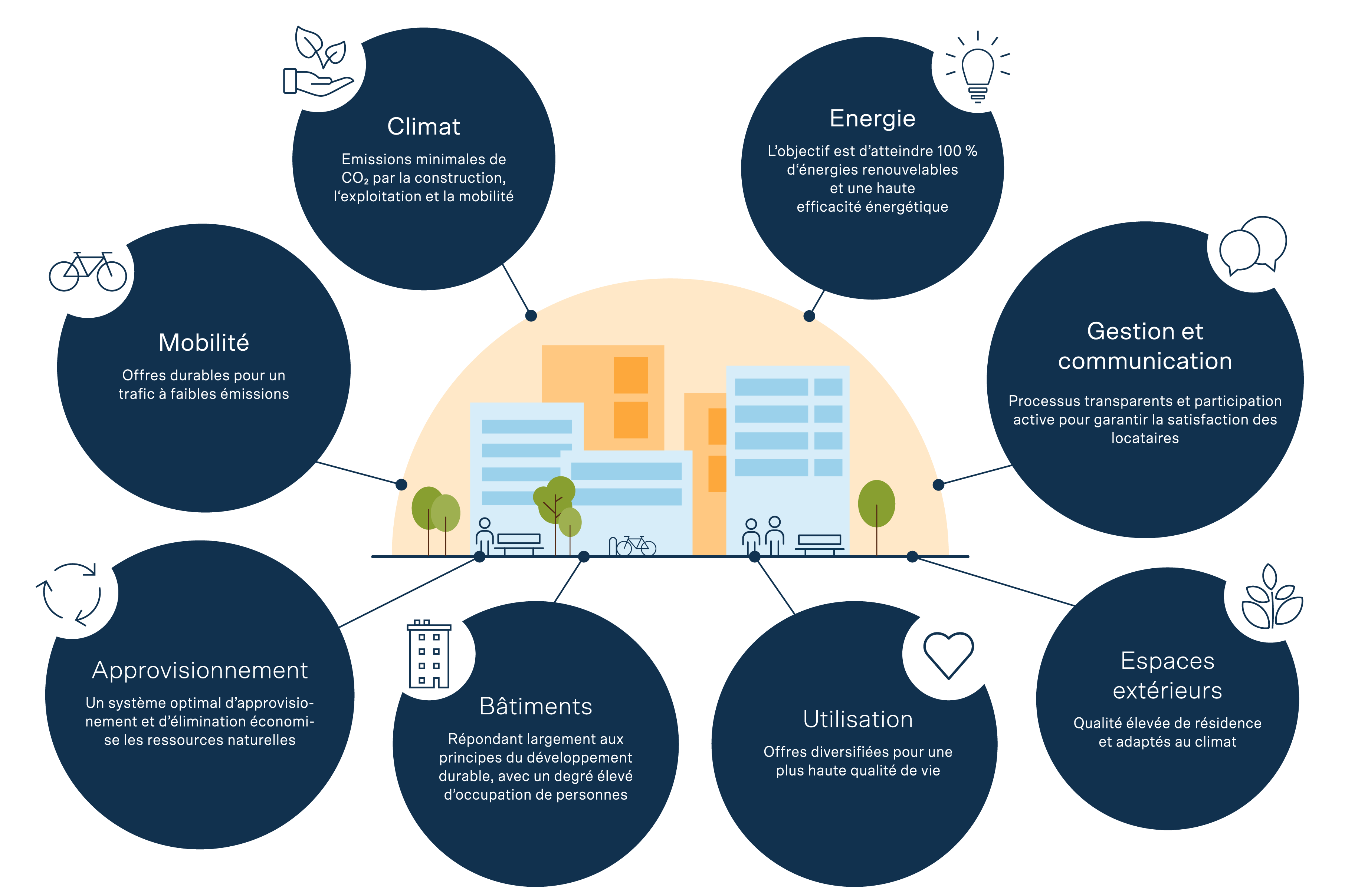 Infographie sur huit domaines d'action d'un quartier durable autour d'un ensemble de bâtiments.
