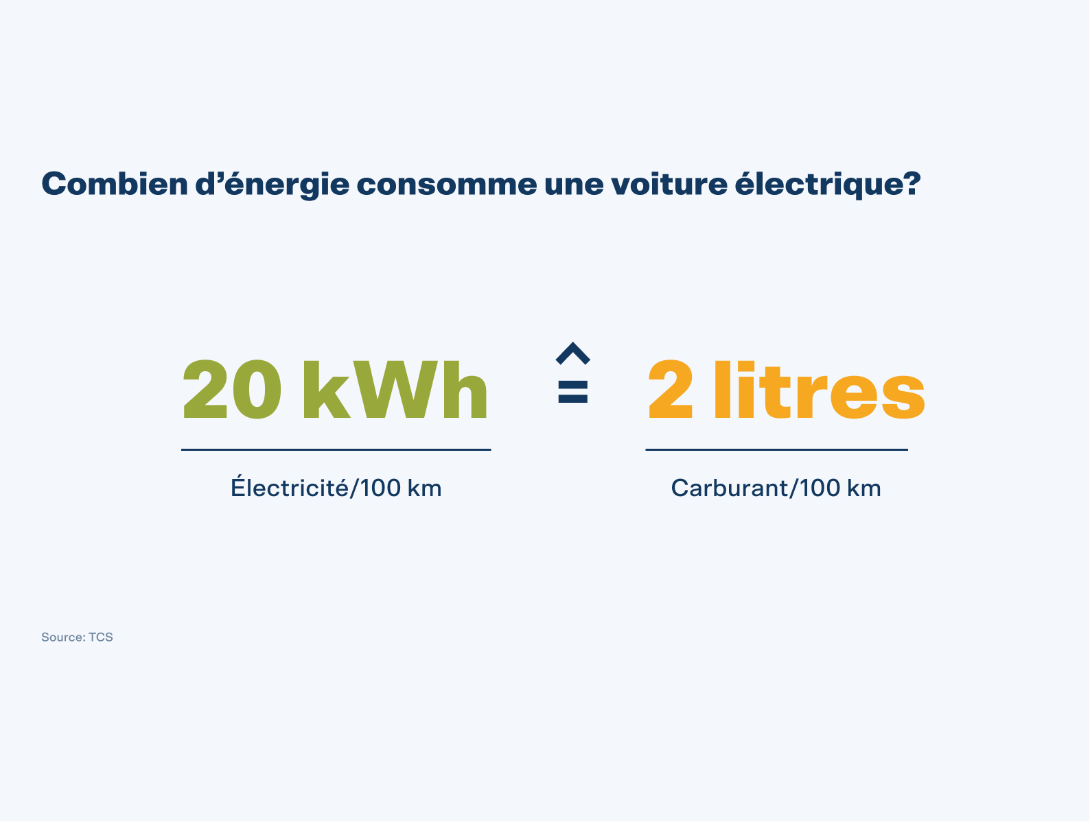 Une voiture électrique consomme 20 kWh d'électricité pour 100 km, ce qui équivaut à environ 2 litres de carburant.