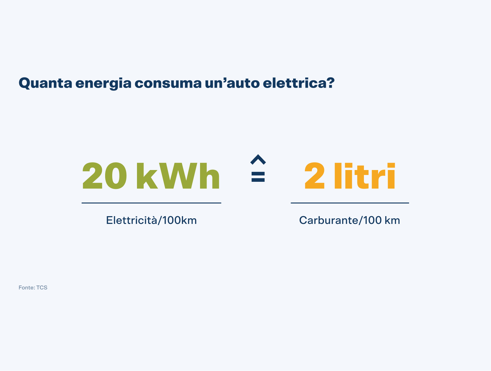Un'auto elettrica consuma 20 kWh di elettricità per 100 km, che corrispondono a circa 2 litri di carburante.