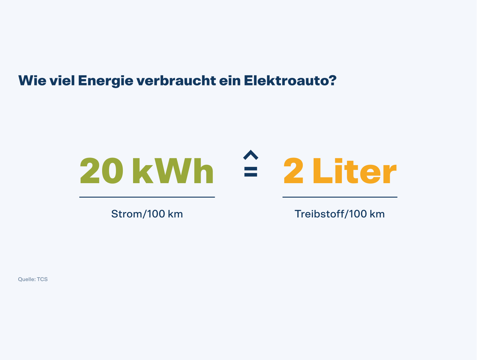 Ein Elektroauto verbraucht pro 100 km 20 kWh Strom, was ungefähr 2 Litern Triebstoff entspricht.