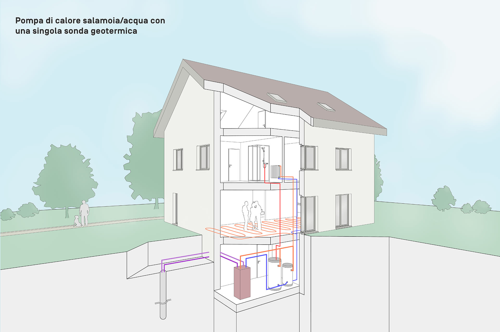 schema di una pompa di calore terra-acqua con una sonda nel sottosuolo collegata alla rete di teleriscaldamento