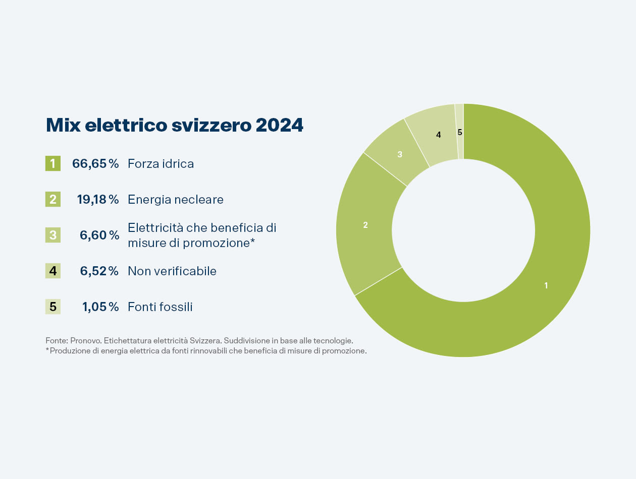 Il mix di energia elettrica previsto per il 2020 è composto per il 66% da forza idrica, per il 20% da energia nucleare, per il 10% da energie rinnovabili, per il 2% da fonti non verificabili e per il 2% da fonti fossili.