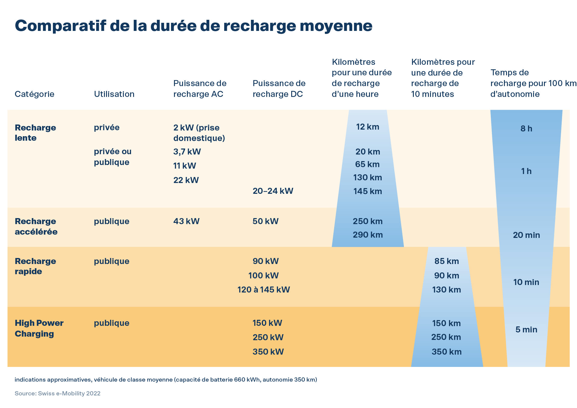 Durée moyenne de chargement