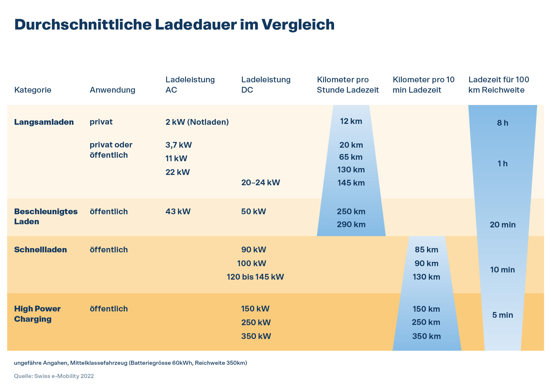 Durchschnittliche Ladedauer