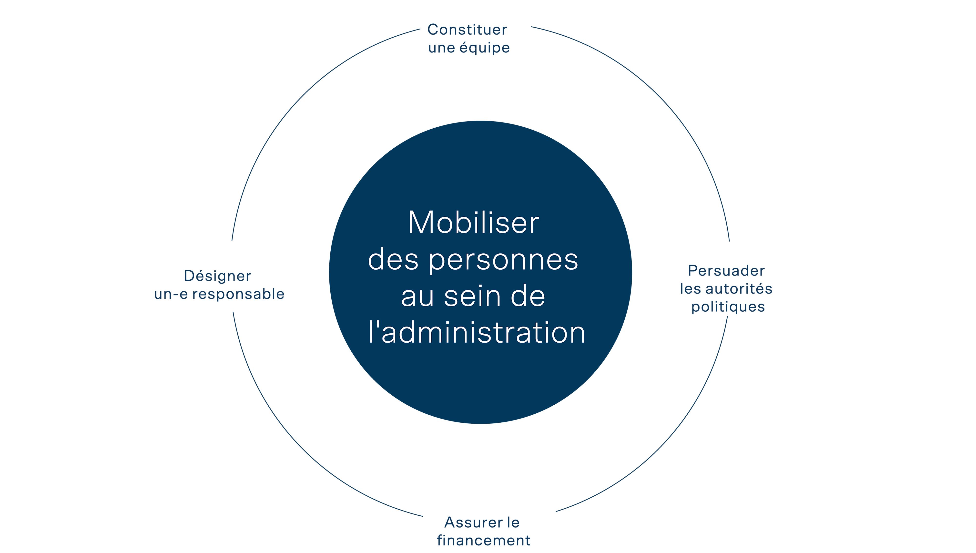 Illustration de la mobilisation du personnel administratif avec des responsabilités, un soutien politique et un financement.