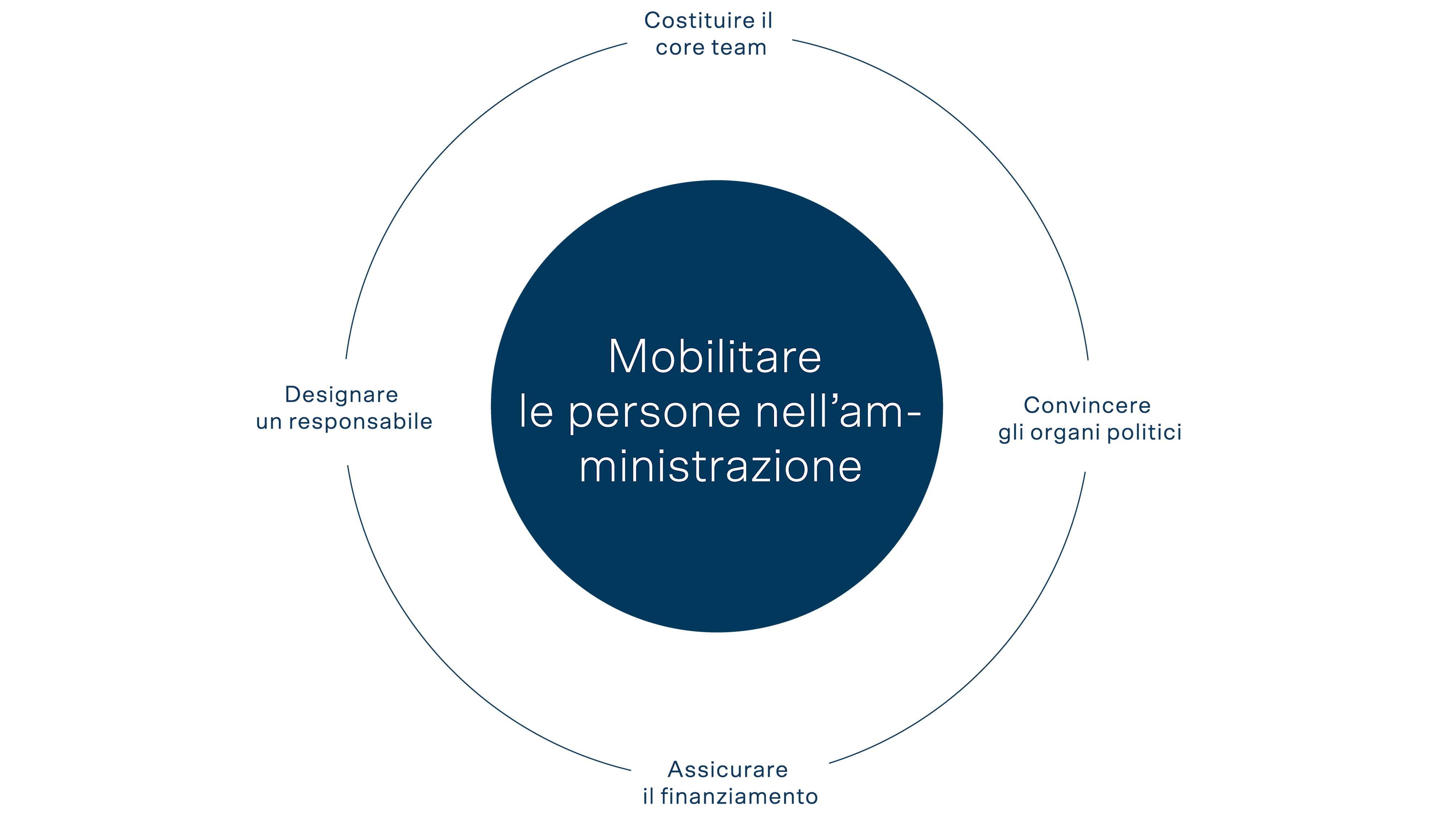 Illustrazione della mobilitazione del personale amministrativo con responsabilità, sostegno politico e finanziamento.