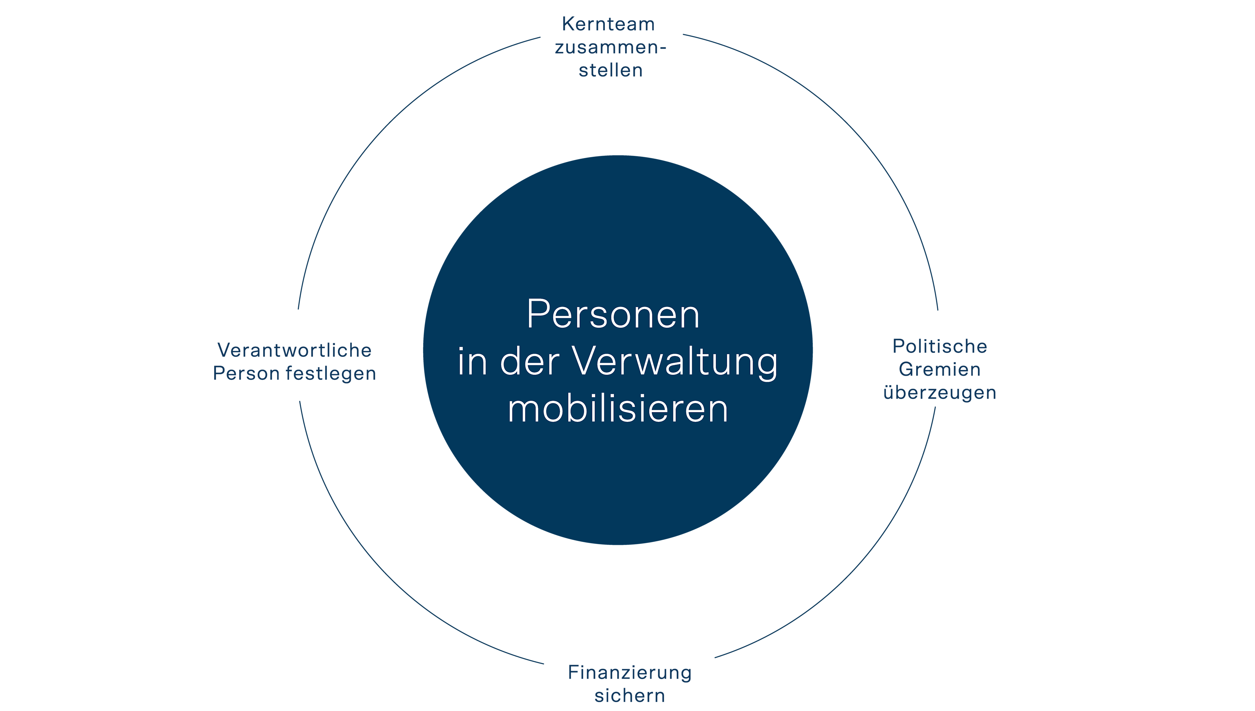 Illustration zur Mobilisierung von Verwaltungspersonen mit Verantwortlichkeiten, politischer Unterstützung und Finanzierung.