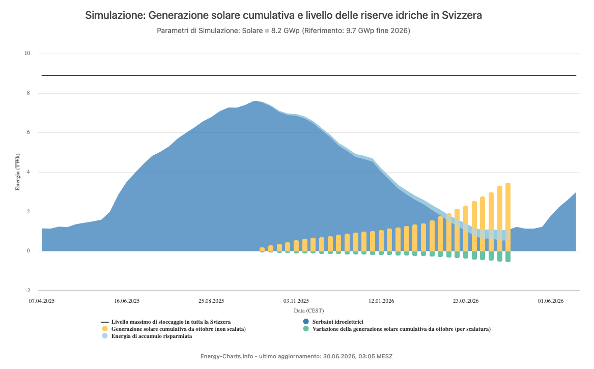 Il solare, è adesso_Produzione di energia