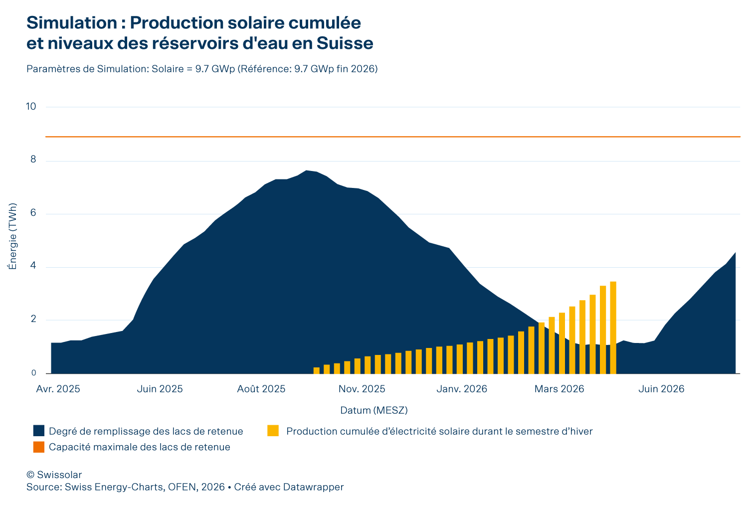 Le solaire, c'est maintenant_Production d'électricité photovoltaïque_Lacs de retenue