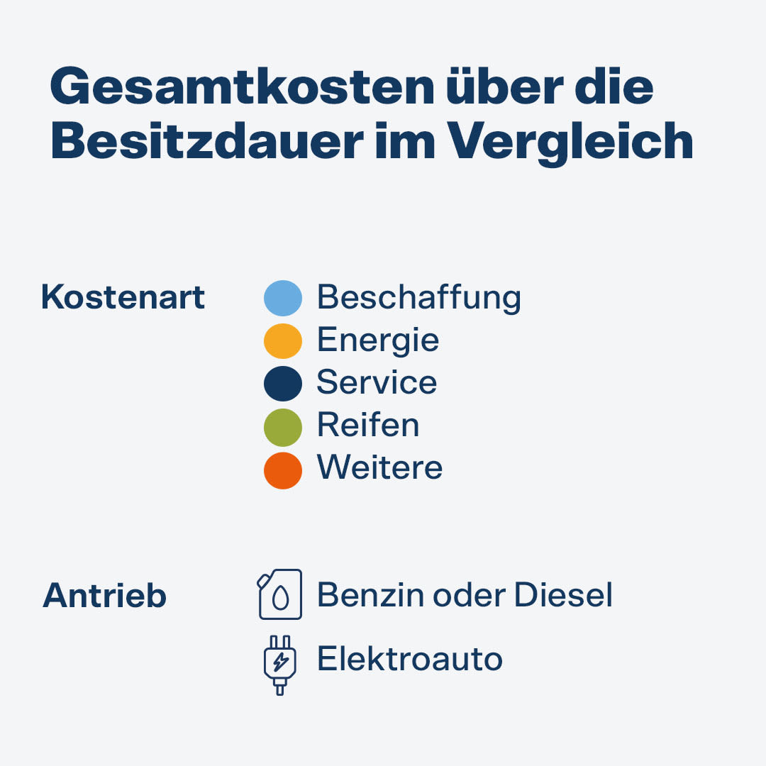 Gesamtkosten über die Besitzdauer im Vergleich
