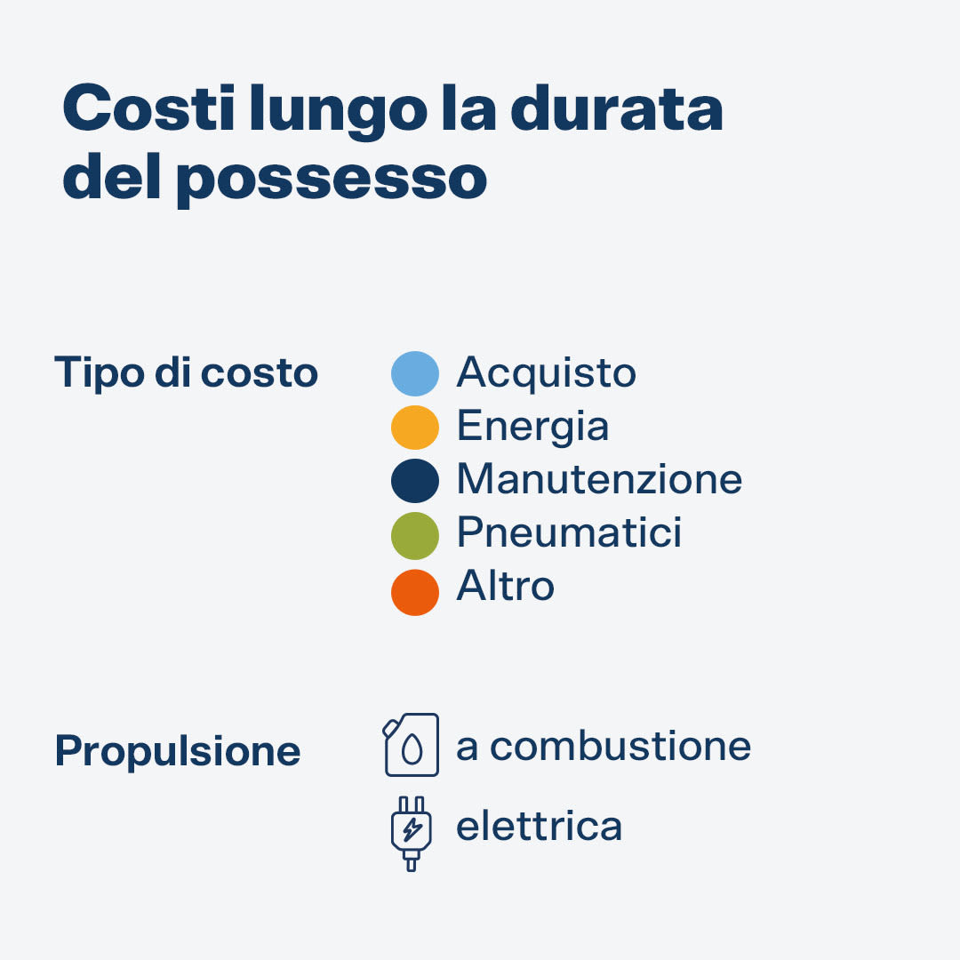 Confronto dei costi totali nella durata di proprietà