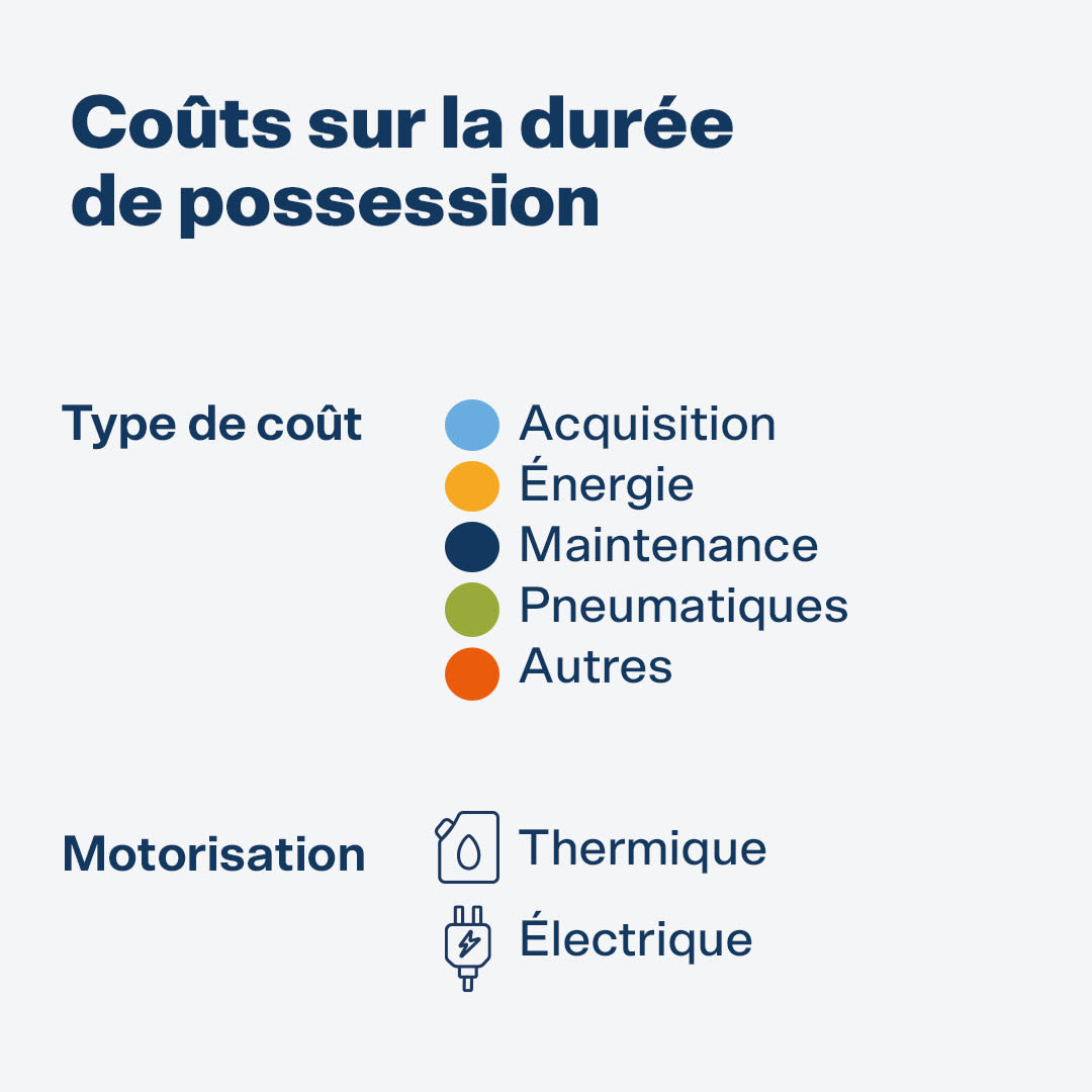 Comparaison des coûts totaux sur la durée de possession